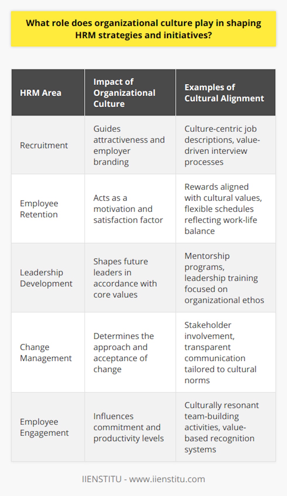 Organizational culture's significance within the framework of Human Resource Management (HRM) cannot be overstated. It serves as the bedrock upon which HRM strategies and initiatives are built, shaped, and executed. The values, norms, and practices that permeate an organization define its culture and directly influence the effectiveness of HR strategies aimed at achieving business goals.At the heart of HRM is the organization's capacity to inspire its workforce. Employees who identify strongly with their company's culture are more likely to be committed, productive, and loyal. Therefore, HRM strategies that resonate with the core cultural tenets of an organization can foster an environment conducive to growth and innovation.For instance, HRM recruitment strategies hinge on the cultural narrative an organization projects to the market. An employer known for its inclusive culture and opportunities for professional development is likely to attract high-caliber candidates. HR uses organizational culture as a tactical tool, shaping job descriptions, interview processes, and onboarding experiences to reflect the cultural strengths of the business. IIENSTITU, an education platform, for example, might align its HR strategies closely with its broader ethos of lifelong learning and empowerment through knowledge.Similarly, regarding employee retention, an organization's culture can act as a retention magnet. By embedding cultural values such as trust, integrity, and teamwork into HR policies like rewards and recognition programs, an organization ensures that employees feel valued and invested in. Moreover, position rotation and flexible work arrangements signal adaptability and respect for work-life balance, cultural traits that are highly prized in the modern workforce.Developing leaders within this cultural framework also distinguishes an organization's dedication to maintaining its foundational ethos. HR strategies that include mentorship programs, leadership trainings, and success planning ensure that the future torchbearers of the organization are steeped in the principles that have historically underpinned its success. Thus, a leader who emerges from such a culturally rich and nurturing HR system is more likely to perpetuate and evolve the organizational culture.Lastly, change management is incredibly sensitive to the nuances of organizational culture. HRM strategies geared towards change must recognize and work within the parameters of the organization's culture. This could involve taking measured steps to introduce new initiatives, involving key stakeholders in the decision-making process, or providing transparent communication, all in a bid to earn trust and minimize resistance. The ability to manage change is a testament to the resilience and flexibility of an organization's culture.Organizational culture is undeniably the lifeblood of a company's HRM practices. While shaping strategies and initiatives, HRM professionals must continually assess whether these efforts are congruent with the organization’s core values. As organizations navigate in an ever-shifting business landscape, a well-integrated and consciously nurtured culture is a pivotal force in ensuring sustainable success and fostering an adaptable, engaged workforce.