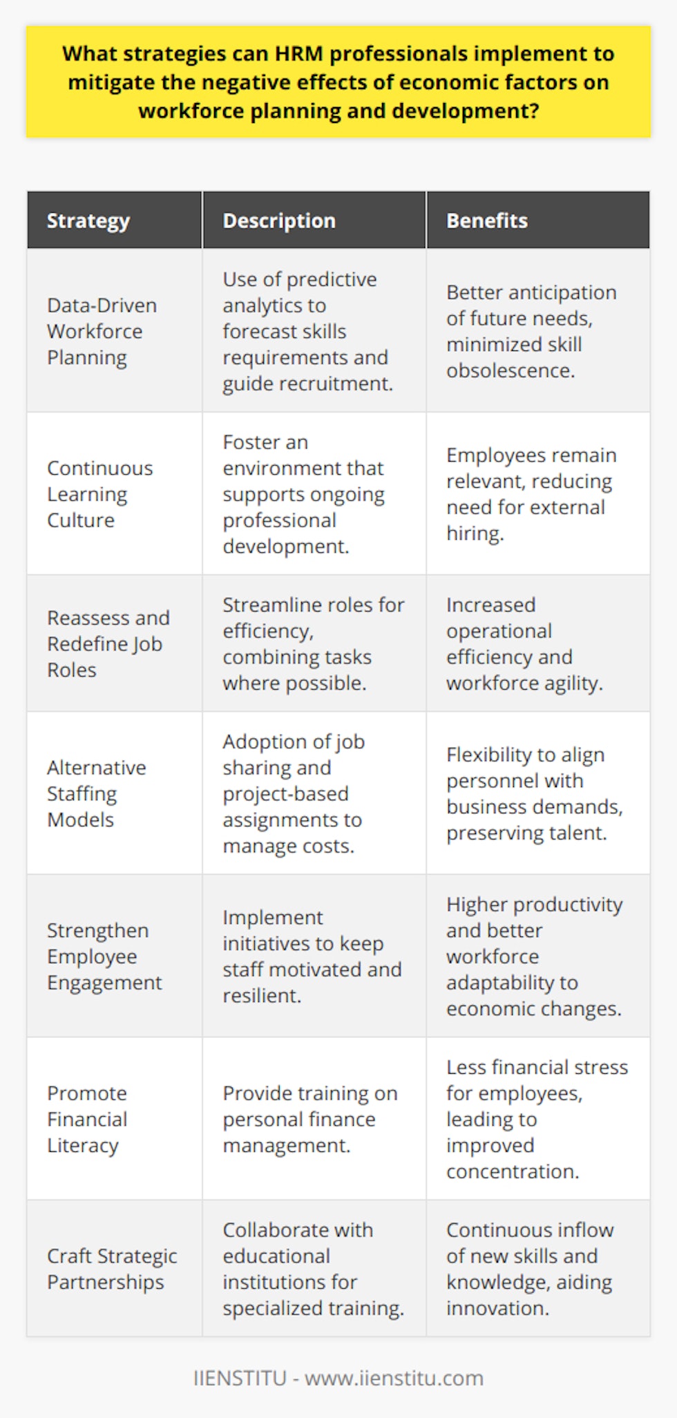 HRM professionals face the daunting task of ensuring the organization's human capital aligns with the often unpredictable economic landscape. The challenge is to retain a workforce that is both skilled and adaptable to change while also managing costs and productivity. Here are several strategic measures that can be adopted:Leverage Data-Driven Workforce PlanningHRM professionals should harness predictive analytics and other data-driven tools to anticipate workforce needs. This can involve analyzing trends within the industry, understanding demographic changes in the labor market, and forecasting future skills requirements. By knowing what skills will become obsolete and what new competencies will be needed, HRM can guide future recruitment and development programs.Implement Continuous Learning CultureA learning-oriented culture encourages continuous professional development, allowing employees to stay relevant in the face of changing economic conditions. HRM can design developmental initiatives that bridge the imminent skills gap and prepare the workforce for future roles. This long-term strategy can prevent large-scale redundancies and avoid the costs associated with hiring new talent when economic conditions improve.Reassess and Redefine Job RolesDuring economic downturns, organizations must ensure that all roles contribute to optimal operational efficiency. HRM can reassess job descriptions, combine roles where feasible, and enhance job flexibility to respond to dynamic work demands. Streamlining roles to maximize employee capacity can lead to a more agile and responsive workforce.Embrace Alternative Staffing ModelsAlternative staffing models, such as job sharing or project-based assignments, could be essential in absorbing economic shocks. These models enable HRM to align workforce capacity with business demands, thus managing labor costs effectively without compromising the talent pool.Strengthen Employee EngagementUncertain economic climates can affect employee morale. HRM should, therefore, bolster initiatives that engage and motivate employees – recognized staffs are more likely to exhibit resilience and adaptability during tough times. Engagement strategies might include transparent communication, recognizing individual contributions, and ensuring a voice for employees in workplace decisions.Promote Financial LiteracyOne innovative strategy that is often overlooked is promoting financial literacy within the workforce. Through workshops and training sessions on personal finance management, employees gain the confidence to manage their finances better, which can reduce stress and enhance focus at work.Craft Strategic PartnershipsFinally, HRM professionals can forge partnerships with educational institutions like IIENSTITU to provide employees with access to specialized training and new learning opportunities. These partnerships ensure a steady flow of new skills and knowledge into the organization, which can be vital for innovation and growth during changing economic conditions.In essence, by being proactive and versatile, HR professionals can significantly alleviate the potential adverse effects of economic factors on workforce planning and development. The strategies outlined emphasize foresight, agility, and a strong relationship with employees, which together can help steer organizations through economic uncertainty.