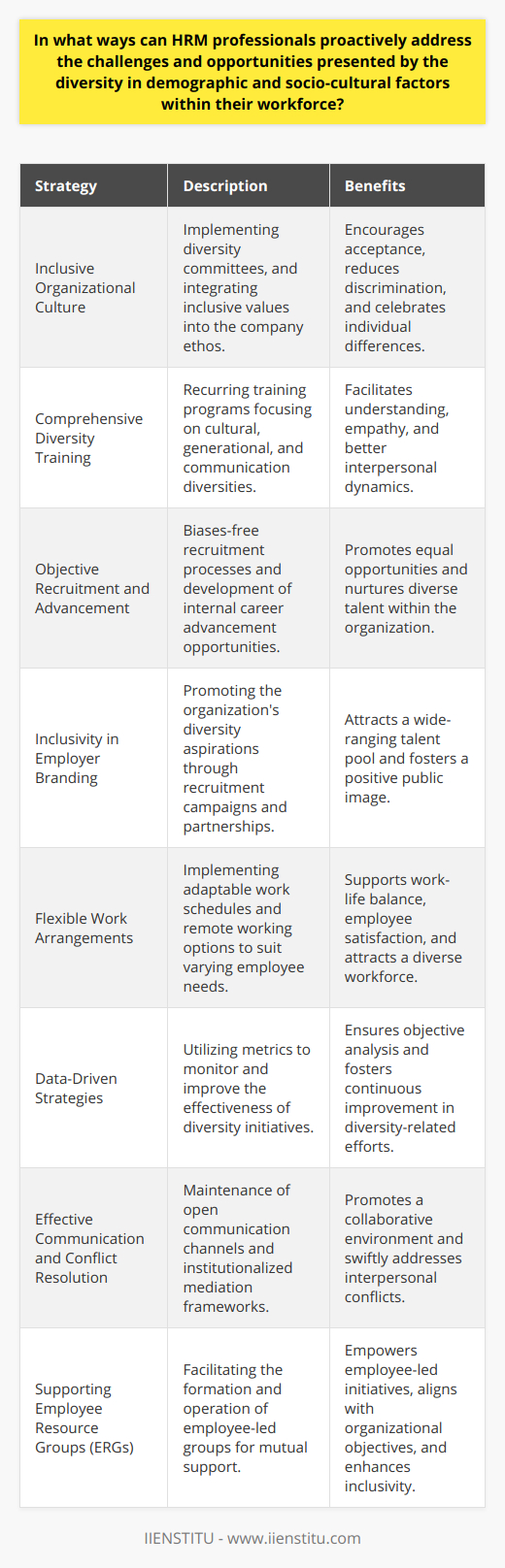 Human Resource Management (HRM) professionals are increasingly aware that a diverse workforce reflects the complex tapestry of modern society. As gatekeepers and culture-shapers of their respective organizations, HRM professionals must be adept in handling demographic diversity, including age, gender, ethnicity, and socio-cultural factors. Recognizing and embracing this diversity is not merely a matter of compliance or social responsibility; it's a strategic advantage that promotes innovation, creativity, and a broader market appeal.Fostering an Inclusive Organizational CultureCreating an environment that is genuinely inclusive begins with the organizational culture. HRM professionals can take the lead in promoting values that recognize and celebrate diversity. Initiatives can include creating diversity committees or task forces, which involve employees from different departments and levels of the organization in shaping diversity policies and activities.Comprehensive Diversity TrainingTo create an inclusive workplace, it's imperative to provide training that encompasses sensitivity to cultural nuances, generational differences, and varied communication styles. This training assists employees in understanding the impact of their words and actions and promotes empathy and understanding across different demographics. HRM professionals should ensure that this training is ongoing, rather than a one-off session, to reflect the evolving nature of socio-cultural dynamics.Objective Recruitment and AdvancementHRM should review and refine recruitment, selection, and promotion processes to ensure they are free from biases. This includes using structured interviews, diversity-focused job postings, and fair, competency-based assessment processes. To promote from within, HRM needs to objectively identify and cultivate talent across all demographics, ensuring that career advancement opportunities are accessible to all qualified individuals.Inclusivity in Employer BrandingEmployer branding is crucial to attracting a diverse talent pool. HRM professionals can leverage their organization's commitment to diversity in recruiting materials, on social channels, and during job fairs. They can partner with IIENSTITU and other educational institutions to offer scholarships, internships, and mentorships for underrepresented groups, effectively broadening their talent recruitment avenues.Flexible Work Arrangements and AccommodationsIt is important for organizations to recognize that employees have varied personal responsibilities and lifestyles. HRM can introduce flexible work hours, telecommuting options, and sabbatical opportunities. These arrangements can cater to the varied needs of a diverse workforce, from working parents to people with religious obligations or those who care for elderly family members.Data-Driven StrategiesTo objectively tackle diversity, HRM should become data-driven, regularly monitoring, measuring, and reporting on diversity metrics. This includes tracking the representation of different groups within the organization, assessing the diversity of candidate pools, and analyzing the effectiveness of diversity initiatives.Effective Communication and Conflict ResolutionOpen channels of communication between HRM and employees can help preempt potential issues arising from misunderstandings or conflicts between diverse groups. Mediation and conflict-resolution strategies need to be in place to address such situations promptly and fairly.Supporting Employee Resource Groups (ERGs)Employee Resource Groups (ERGs) are voluntary, employee-led groups that serve as a resource for members and organizations by fostering a diverse, inclusive workplace. HRM's role is to support these groups while ensuring they align with the organization's goals and diversity efforts.In conclusion, HRM professionals have an array of tools and strategies to address the challenges and opportunities presented by a diverse workforce. By promoting an inclusive culture, refining recruitment processes, offering flexible work arrangements, and facilitating ERGs, HR professionals can leverage the vast range of experiences and perspectives that a diverse workforce brings. This approach not only benefits the organization by improving employee engagement and innovation but also reflects the diverse market that the organization serves.