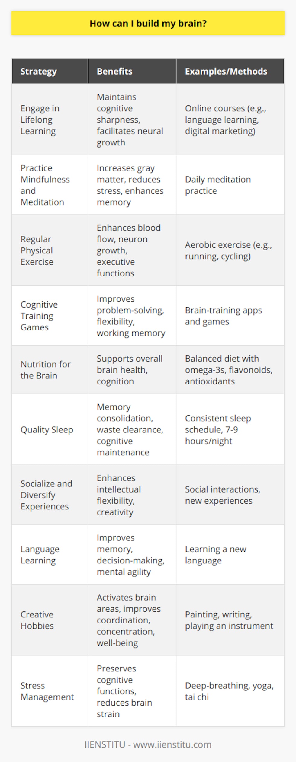 Building your brain is not just about acquiring knowledge, but also about enhancing cognitive functions, memory, and creativity. It's a lifelong process that can be rewarding both personally and professionally. Here are several effective strategies to stimulate your mind and strengthen your mental faculties:1. **Engage in Lifelong Learning**: Continuous education is crucial for keeping your brain sharp. Consider enrolling in online courses that challenge you and expand your knowledge base. For instance, platforms such as IIENSTITU offer a wide array of courses on subjects ranging from language learning to digital marketing, which can stimulate different areas of the brain and facilitate neural growth.2. **Practice Mindfulness and Meditation**: Daily meditation has been shown to change the brain's structure and function. It can increase gray matter density, which is associated with learning and memory, and reduce stress levels, which can negatively impact cognition.3. **Regular Physical Exercise**: Physical activity increases blood flow to the brain and stimulates the growth of new neurons. Aerobic exercise, in particular, has been associated with improved executive function, attention, and memory.4. **Cognitive Training Games**: Brain-training apps and games can provide targeted cognitive exercises to improve areas such as problem-solving, flexibility, and working memory. However, it's important to approach these with a critical eye, as some may offer greater benefits than others.5. **Nutrition for the Brain**: Consuming brain-healthy foods is fundamental. Omega-3 fatty acids found in fish, flavonoids in berries, and antioxidants in leafy greens can support brain health. Also, staying hydrated is essential as the brain is around 73% water.6. **Quality Sleep**: During sleep, your brain consolidates memories and clears out waste. A chronic lack of sleep can impair reasoning, problem-solving, and attention to detail. Thus, maintaining a consistent sleep schedule is crucial for cognitive function.7. **Socialize and Diversify Your Experiences**: Social interactions and exposure to new experiences stimulate the brain. Engaging conversations and activities can enhance your intellectual flexibility and creativity.8. **Language Learning**: Picking up a new language is an excellent way to challenge your cognitive processes and may also improve memory and decision-making skills. It engages different language centers in the brain, thereby increasing mental agility.9. **Creative Hobbies**: Activities like painting, writing, or playing an instrument activate various brain areas and can enhance coordination, concentration, and emotional well-being.10. **Stress Management**: Chronic stress takes a toll on the brain, hindering cognitive functions. Techniques like deep-breathing exercises, yoga, or tai chi can help manage stress levels and protect your brain health.Remember that your brain is malleable, a concept known as neuroplasticity. By consistently challenging yourself with new knowledge and experiences, you are encouraging your brain to grow and strengthen its networks. Simply put, the more you train your brain with a combination of healthy habits, learning, and exercises, the stronger and more efficient it can become. Keep in mind that real improvements come with dedication and regular practice, so be patient and persistent in your efforts to build a more powerful brain.