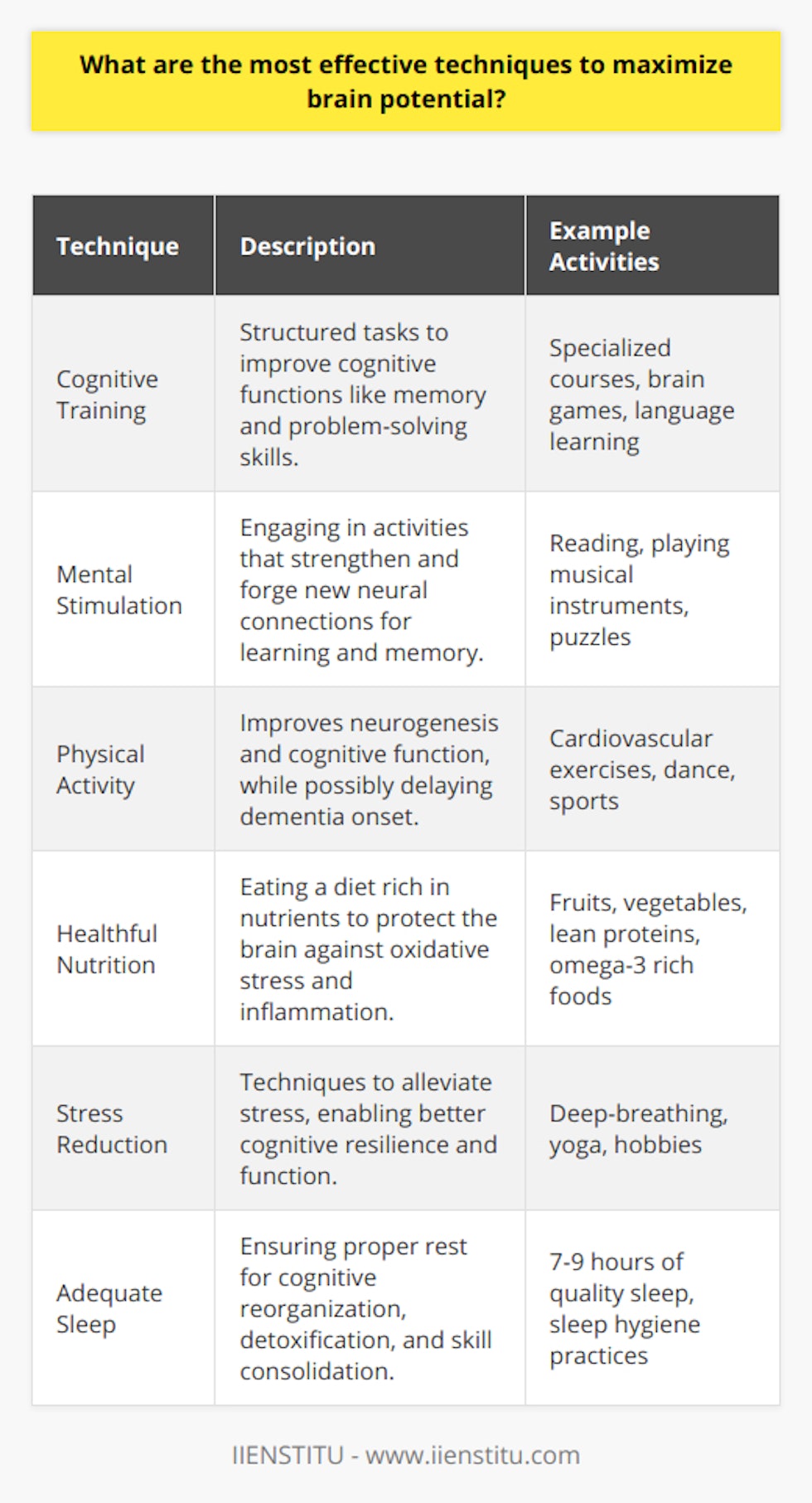 Maximizing brain potential is a multifaceted pursuit that involves several strategies aimed at enhancing cognitive functioning and overall brain health. Incorporating a variety of techniques into one's lifestyle can significantly improve mental capabilities. Here are some effective methods to optimize brain performance:Cognitive Training TechniquesCognitive training involves activities designed to improve specific cognitive functions. These techniques often come in the form of structured tasks or exercises that target memory enhancement, increased focus, and more efficient problem-solving skills. A powerful way to engage in cognitive training is through educational platforms that offer specialized courses, such as IIENSTITU, which provide resources for continuous learning and skill development.Mental StimulationKeeping the brain actively engaged is essential for fostering neuroplasticity. Mental stimulation strengthens existing neural pathways and creates new ones, which are critical for learning and memory. Activities such as reading, playing musical instruments, or exploring areas of interest can all stimulate the brain and contribute to cognitive agility.Physical ActivityPhysical activity is not only beneficial for the body but also for the brain. It promotes neurogenesis, the birth of new neurons, especially in the hippocampus, which is vital for memory and learning. Aerobic exercises, including cardiovascular activities, have been shown to improve cognitive function and even delay the onset of dementia.Healthful NutritionNutrient-rich diets have a profound impact on brain health. Diets that include a variety of fruits, vegetables, lean proteins, and whole grains provide antioxidants and other nutrients that protect the brain from oxidative stress and inflammation. Omega-3 fatty acids, found in fish, flaxseeds, and walnuts, are particularly important for maintaining the integrity of brain cell membranes.Stress Reduction TechniquesExcessive stress can impair cognitive function and contribute to mental health issues. Implementing stress reduction techniques, such as deep-breathing exercises, yoga, or even engaging in hobbies, can alleviate stress and improve cognitive resilience. Regular practice of these activities can lead to a calmer mind, allowing for better focus and concentration.Adequate SleepSleep is critical for cognitive processes. During sleep, the brain reorganizes and recharges itself, removing toxins that accumulate during wakeful hours. Quality sleep boosts learning, memory consolidation, and problem-solving abilities. Adults should aim for 7-9 hours of uninterrupted sleep each night to support optimal brain function.By integrating these techniques into daily routines, individuals can harness their brain's full potential. Embracing lifelong learning, maintaining physical health, eating a balanced diet, reducing stress, and ensuring proper sleep are all key to cognitive enhancement. When combined, these methods can lead to significant improvements in brain function, equipping individuals with the skills necessary for success in all walks of life.