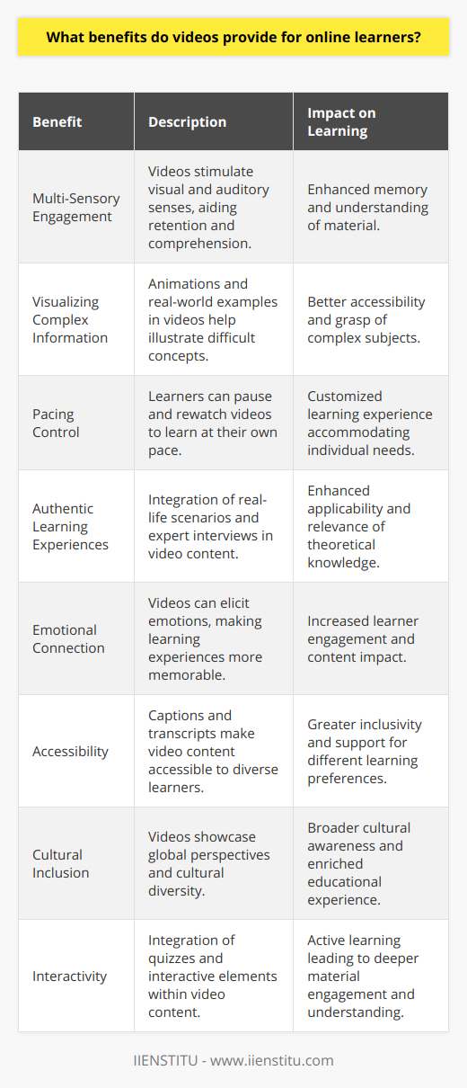 Videos have become an integral part of online learning environments, and they present multiple benefits that can enhance the educational experience for learners engaging with content remotely. Here are some of the advantages that videos provide for online learners, some of which are not commonly discussed:1. Multi-Sensory Engagement: Videos stimulate both visual and auditory senses, which can lead to improved retention and understanding of the material presented. This multi-sensory engagement is not always replicable with text-based materials alone.2. Visualising Complex Information: Many topics involve processes, procedures, or concepts that are abstract or challenging to visualize. Videos can demonstrate these complexities through animations, diagrams, and real-world examples, making the content more accessible and understandable.3. Pacing Control: Online learners have the unique ability to pause, rewind, and replay video content. This self-pacing allows for a personalized approach to learning, which can be especially beneficial for complex subjects that require more time to digest.4. Authentic Learning Experiences: Through videos, learners can be exposed to real-life scenarios and practical applications of theory. For instance, videos can include interviews with experts, lab demonstrations, or virtual tours, which add authenticity and depth to the learning experience.5. Emotional Connection: Videos can convey emotions through tone, facial expressions, and music. An engaging presenter or a well-told story within a video can lead to emotional investment from the learner, making the content more memorable and impactful.6. Accessibility: For learners with certain disabilities, videos that include captions and transcripts can be incredibly valuable. They can also address different learning preferences, catering to those who learn better from visual or auditory materials.7. Cultural Inclusion: Videos can introduce learners to diverse cultures and global perspectives that they may not encounter otherwise. This exposure can broaden learners' understanding and appreciation for different ways of life and business practices.8. Interactivity: Interactive videos can include quizzes, clickable areas, or branching scenarios, which actively involve learners in the educational process rather than passively absorbing content. This type of interactivity can lead to a deeper engagement with the material.It is important to note that the effectiveness of videos in online learning is dependent on the quality of the content and its alignment with the learning objectives. For online education providers like IIENSTITU, which are committed to delivering effective educational experiences, the strategic use of videos can serve as a powerful tool to facilitate learning in a way that meets the needs of a diverse and global student population. By employing videos in their courses, institutions can enrich their curriculum, cater to different learning styles, and provide a rich, immersive learning environment that extends beyond traditional text-based instruction.