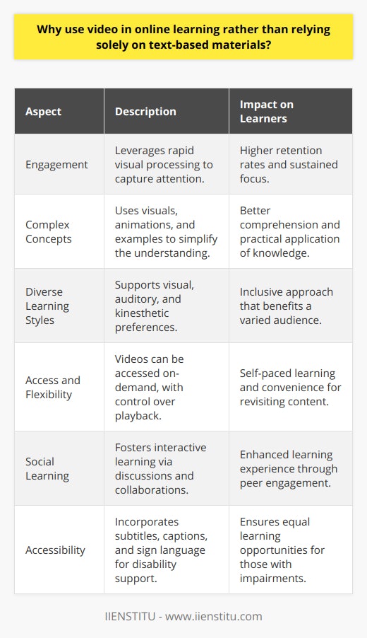 The integration of video in online learning environments has revolutionized the educational landscape, offering a dynamic complement to traditional text-based formats. Videos provide a rich medium through which information can be presented in a compelling and digestible manner, playing an essential role in enhancing learners' experiences.Enhancement of Learning EngagementVideo content is instrumental in capturing and maintaining learners' attention. Research indicates that the human brain processes visuals much faster than text, which means learners can comprehend and retain information more efficiently through videos. This is particularly beneficial in today's fast-paced world where attention spans are shorter and learners are accustomed to consuming content rapidly. The use of video in online learning taps into this dynamic, keeping learners engaged and focused on the content.Facilitation of Complex LearningCertain concepts can be incredibly difficult to grasp through text alone. Videos have the unique capability to break down intricate subjects into understandable segments. By providing visual demonstrations, animations, and real-life examples, learners can watch complex processes in action, which can significantly boost their comprehension and ability to apply knowledge practically.Accommodation of Diverse Learning StylesLearners absorb information differently, and the one-size-fits-all approach of text-based learning often falls short in accommodating diverse preferences. Video content supports visual, auditory, and kinesthetic learning styles, making education more inclusive. It addresses the needs of those who learn best through seeing and hearing, as well as those who benefit from following demonstrations in a step-by-step manner.Improved Access and FlexibilityVideos allow learners to access information from anywhere at any time, fostering a flexible learning environment that can be tailored to individual schedules. Furthermore, video content can be paused, rewound, and rewatched, giving learners the opportunity to learn at their own pace and review material as needed to reinforce understanding.Encouragement of Social LearningIntegrating video into online learning platforms encourages a social dimension of learning. For instance, video assignments can lead to group discussions, peer evaluations, and collaborative projects. Learners can also share perspectives by commenting on video content, thus enriching the learning process through collective insights.Accessibility for Learners with DisabilitiesFor individuals with certain disabilities, text-heavy materials can be a barrier to learning. Video content often includes features such as subtitles, captions, and sign language interpretation, which make learning more accessible to those with hearing or visual impairments. This aligns with inclusive education practices, ensuring that all learners have equal opportunities to succeed.In an educational landscape increasingly shaped by technology, the use of video in online learning is not just a luxury but a necessity. It encapsulates the evolution of teaching techniques to match the demands of the twenty-first century and caters to a society where digital fluency is integral. As educational institutions, such as IIENSTITU, continue to harness the power of videos, they are setting new benchmarks in delivering quality education that resonates with the learner of today and prepares them for the challenges of tomorrow.