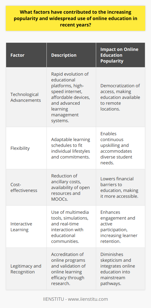 The burgeoning expansion of online education in contemporary society can be attributed to a constellation of factors that interact synergistically to enhance its appeal and adoption worldwide. Chief among these factors is the rapid pace of technological advancements, which has revolutionized the accessibility and capability of educational platforms. The proliferation of high-speed internet connections, affordable devices, and sophisticated yet user-friendly learning management systems has democratized access to online education, forging paths for learners in even the most remote locations.The allure of a flexible learning environment cannot be overstated when examining the rising popularity of online education. This modality caters to individuals who require learning schedules that conform to their unique personal and professional demands. Online courses offer the power of choice, empowering students to determine when and how they engage with their studies. This flexibility also opens doors for lifelong learning, where individuals continuously upskill throughout their careers to remain competitive in the dynamic job market.Cost-effectiveness is a critical draw of online education, with many learners driven by the potential for financial savings. Without the ancillary costs typically associated with traditional education—such as commuting, housing, and various fees—online learners can focus their resources directly on their educational pursuits. The availability of open educational resources and Massive Open Online Courses (MOOCs) further expands access to knowledge without the burden of excessive costs.Moreover, the online educational realm has burgeoned into a dynamic and interactive sphere, vastly transcending the passive learning models of the past. The incorporation of multimedia tools, simulation environments, and opportunities for real-time interaction with peers and instructors fosters a vibrant, engaging community of learners. Technology has thus empowered education providers to deliver content in diverse and innovative ways that resonate with digital natives and enhance retention through active participation.Finally, the increasing legitimacy of online education in the eyes of accrediting bodies, employers, and academic institutions has undoubtedly reinforced its prominence. As more online programs receive accreditation and as the efficacy of online learning is validated through rigorous research, skepticism is diminishing. The recognition of online education as a valid and sometimes superior alternative to traditional education has catalyzed its integration into mainstream education and professional development pathways.In reflection, the factors contributing to the ascent of online education are multifaceted and compelling. Through advancements in technology, the lucrative proposition of flexibility, economic efficiencies, enriching interactive experiences, and bolstered recognition, online education stands at the forefront of educational innovation. As the globe continues its march towards an increasingly digital future, online education is likely to maintain an ascending trajectory, reshaping the way knowledge is disseminated and acquired.