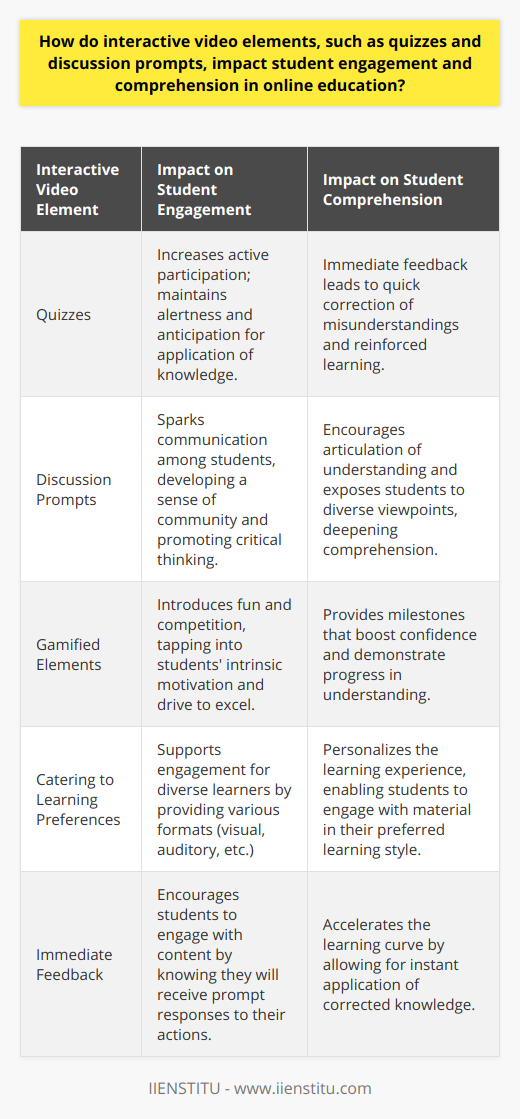 Interactive Video Elements and Student EngagementIn the realm of online education, interactive video elements such as quizzes and discussion prompts have become influential tools in fostering student engagement and enhancing comprehension. They serve to captivate students' attention and promote an immersive learning environment that can sometimes be challenging to achieve through traditional online methods.**Engagement through Participation**Interactive elements encourage students to transition from passive viewers to active participants. This act of participation is critical in an online setting where distractions are plentiful. Quizzes embedded within video lessons compel students to pay closer attention and engage with the content in a meaningful way, as they anticipate the need to apply their knowledge. Not only do these activities keep students alert, but they also offer a measure of their understanding that can be both motivating and instructive.**Immediate Feedback for Learning Reinforcement**Another key benefit of interactive quizzes is the immediate feedback provided to students. This instant response to their answers allows learners to quickly understand their errors and grasp concepts they might have misunderstood. The result is an accelerated learning curve where students can immediately apply corrected knowledge, leading to better retention.**Community Building via Discussion**Discussion prompts serve a dual purpose. First, they act as a catalyst for deepening comprehension by encouraging students to articulate their thoughts and questions. Second, they forge a virtual community among classmates. As students discuss and debate ideas, they exercise critical thinking and expose themselves to diverse viewpoints, enriching their learning experience.**Motivational Boost with Gamified Elements**The incorporation of game-like elements through quizzes and interactive engagements offers a fun and competitive edge to learning. This gamification taps into the students' drive to excel, providing achievables and milestones that can be highly motivating. As students progress and achieve these markers, they also build confidence in their abilities, which further drives their commitment to the course.**Adaptation to Different Learning Preferences**Interactive video elements also cater to students with varying learning preferences. For instance, visual learners benefit from graphical quizzes, whereas auditory learners might prefer listening to discussion prompts and articulating their responses. By diversely engaging with the material, students find their own path to understanding, resulting in a more personalized and fulfilling learning experience.Ultimately, by implementing interactive video elements in online education, educators can deliver a more dynamic and effective learning journey. Such strategies not only uplift student engagement and participation but also lead to a deeper level of comprehension and retention. These elements empower learners, allowing them to own their educational experiences and achieve their academic goals in the increasingly digital landscape of education.