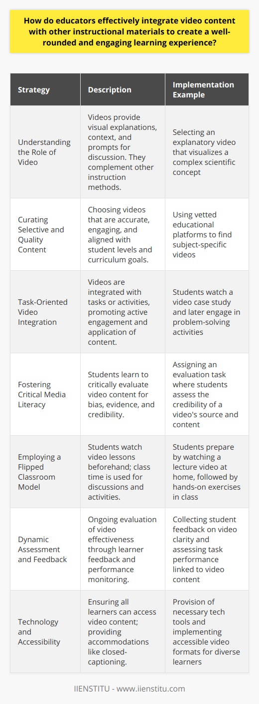 Educators who recognize the power of multimedia in fostering an engaging learning environment are increasingly incorporating video content into their instructional strategies. A well-implemented blend of video and traditional materials can lead to an enriched, multimodal educational experience that caters to diverse learner needs and preferences. Here's how educators can enact this integration effectively:**Understanding the Role of Video in Learning:**Videos can serve multiple educational purposes: they may provide visual explanations, real-world context, or serve as a trigger for class discussion. Understanding these roles allows educators to select the right type of video content for their instructional goals. Videos should act as a complement to texts, lectures, and other instructional tools rather than as stand-alone resources.**Curating Selective and Quality Video Content:**The internet hosts a vast array of educational videos, yet not all of them meet the same standards of quality or relevance. Educators must become adept curators, seeking out content that is accurate, engaging, and appropriately leveled for their students. Platforms that focus on educational resources, such as educational institutions like IIENSTITU, can be valuable for finding tailored and educative video content that aligns with curriculum goals.**Task-Oriented Video Integration:**To maximize engagement and knowledge retention, educators should integrate videos with specific tasks or follow-up activities. For instance, after watching a video, students might engage in a group discussion to analyze the content, solve problems based on video case studies, or perform a laboratory experiment that aligns with a demonstrated procedure. This ensures that the video content is not passively consumed but actively interrogated and applied.**Fostering Critical Media Literacy:**Encouraging students to become critical consumers of media is an additional educational opportunity when integrating video content. Educators can guide students through exercises evaluating a video's source, potential bias, and the evidence provided for its claims. This approach nurtures students' analytical skills and further entwines video content with driven instructional goals.**Employing a Flipped Classroom Model:**A flipped classroom approach, where students watch video lessons beforehand and class time is devoted to deepening understanding through discussion and practical activities, can be an effective use of video resources. This model presupposes that students come prepared, having engaged with the video material, which can then be dissected and built upon during class.**Dynamic Assessment and Feedback:**As with any instructional tool, the integration of video content requires ongoing assessment to ensure it meets educational objectives. Learner feedback should be solicited to gauge the clarity and impact of video resources. Performance on tasks related to video content can also serve as an indicator of the effectiveness of the integration.**Technology and Accessibility:**When integrating video content, considerations around technology access and student accommodations should not be overlooked. Ensure that all learners have the necessary devices, software, and bandwidth to access video content. Additionally, videos should be closed-captioned or transcribed to support learners with auditory disabilities and those who prefer reading to listening.In summation, the judicious integration of video content into instructional materials involves a multi-faceted approach. Educators must select quality videos that complement learning objectives and engage students in active, reflective, and critical learning processes. By monitoring the effectiveness of video integration and making necessary adjustments, educators can offer an increasingly impactful educational experience that equips students with both knowledge and critical thinking skills.