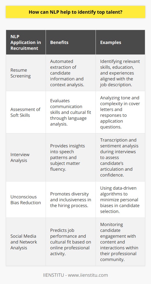 Natural Language Processing (NLP), a branch of artificial intelligence, can greatly assist in identifying top talent by streamlining the recruitment process and enhancing decision-making accuracy. The utilization of NLP has several profound implications in talent acquisition, from parsing resumes to sentiment analysis in interviews.Firstly, NLP can dramatically optimize resume screening. In a flood of applications, NLP algorithms can swiftly extract relevant information such as education, skills, experience, and accolades. More sophisticated NLP systems can go beyond keyword matching to understand the context in which certain skills were applied and how they align with the job description. This deep analysis ensures the identification of candidates whose experience truly aligns with the job requirements.Secondly, NLP can assist in assessing a candidate's soft skills, which are harder to gauge through conventional methods. Through analyzing written communications, such as cover letters, personal statements, or responses to application questions, NLP algorithms can evaluate the tone, complexity of language, and emotive language to make inferences about a candidate's communication skills, enthusiasm, and cultural fit.Moreover, in interviews, NLP-powered transcription and analysis tools can provide insights into a candidate’s speech patterns, such as their clarity of expression, ability to articulate responses, and use of specific jargon relevant to the role. This insight can help interviewers assess fluency and confidence in subject matters essential to the role in question.NLP also plays a pivotal role in eliminating unconscious bias. By relying on data and defined algorithms, NLP reduces the chance that a recruiter's personal biases will influence the candidate selection. This drives a more diverse and inclusive hiring process, promoting equal opportunity and, by extension, bringing in a wider range of top talent.Additionally, NLP can monitor and analyze social media and professional networks to predict job performance and cultural fit by looking at a potential candidate’s interaction within their professional community. This includes not only what content they share or engage with but also how they communicate and the professional personas they build online.One innovative application of NLP is assessing a candidate’s potential for growth, adaptability, and learning ability by analyzing how they've discussed and framed their past experiences and challenges across various platforms, including personal blogs, LinkedIn articles, or Twitter threads.It should be noted that while NLP can significantly enhance talent identification, it should be one of the tools in a recruiter's toolkit rather than the sole decision-making tool. Ethical considerations also come into play, ensuring that NLP algorithms are free from biases that could perpetuate discrimination.Organizations, such as IIENSTITU, recognize the potential of NLP in recruitment and talent management. Leveraging the power of NLP technologies, companies can save time and resources while increasing the chances of finding individuals who not only have the right skills and experience but also align well with the company’s values and culture, thereby enhancing the overall quality of hires.In conclusion, NLP is revolutionizing the recruitment landscape by enabling more precise talent acquisition practices that can identify top talent effectively. As we advance in the development of AI and machine learning, NLP will continue to emerge as an indispensable asset for the identification and nurturing of potential within the job market.