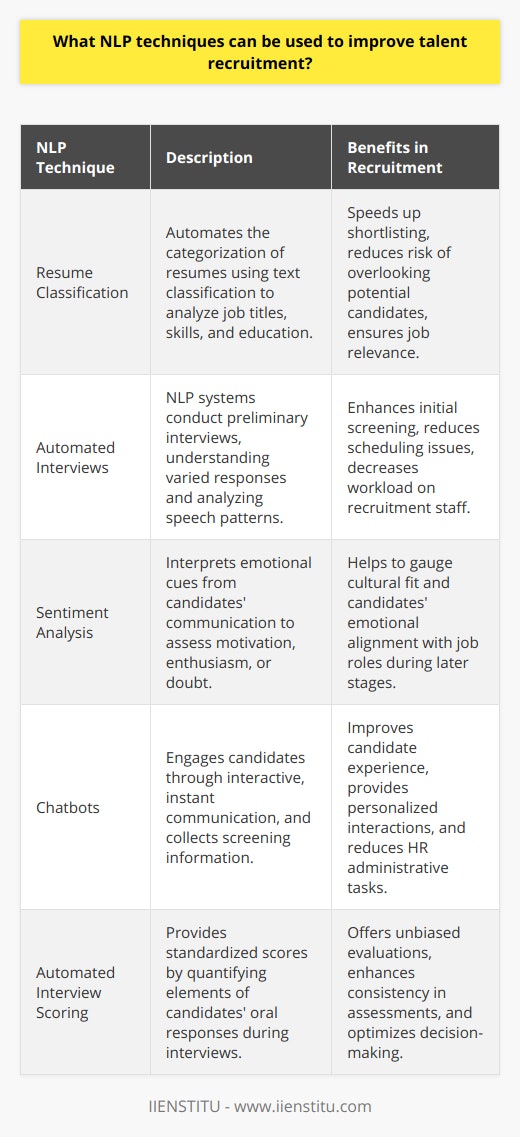 In the rapidly evolving world of HR technology, Natural Language Processing (NLP) stands at the forefront of innovation, significantly transforming talent recruitment. Various NLP techniques have been designed to streamline the hiring process, reduce bias, and improve the overall efficiency of talent acquisition. Here’s a glimpse into how NLP is reshaping recruitment:**Resume Classification with NLP:**One of the most time-consuming tasks in the recruitment process is sifting through a myriad of resumes. NLP techniques, rooted in text classification algorithms, are now being used to automate categorizing resumes. This model examines the text in resumes, such as job titles, skills, and educational backgrounds, enabling it to intelligently filter and rank candidates according to job relevance. This not only speeds up the shortlisting process but also ensures that the recruitment team doesn't overlook high-potential candidates who might not have traditional backgrounds.**Automated Interviews Through NLP:**NLP-powered automated interview platforms are making preliminary screening more profound and insightful. These systems can ask questions to candidates and understand their responses, regardless of the variations in phrasal construction or vocabulary. By analyzing speech patterns, language proficiency, and the relevance of content, these platforms provide a quantitative measure to help identify candidates most aligned with the job's requirements. This approach can also eliminate scheduling conflicts and reduce the initial interview workload for the recruitment staff.**Sentiment Analysis for Candidate Assessment:**Understanding a candidate's sentiment can be as crucial as assessing their skills and experience. With sentiment analysis, NLP algorithms can interpret candidates' written or spoken words for emotional cues, allowing recruiters to gauge motivation, enthusiasm, or doubt. This insight can be particularly valuable during later stages of the recruitment process when assessing cultural fit becomes critical.**Enhancing Recruitment with Automated Chatbots:**Chatbots, powered by NLP, offer an interactive experience for candidates, providing them with instant, personalized responses to queries regarding job details, company culture, or application procedures. This not only fosters a positive candidate experience but also helps in pre-screening by collecting relevant information from the interactions. Such chatbots can be programmed to schedule interviews or even answer Frequently Asked Questions, significantly reducing the administrative load on the HR staff.**Automated Interview Scoring:**Interview scoring with NLP offers an unbiased evaluation of a candidate's oral responses. By breaking down responses into quantifiable elements, such as topic relevance, key points mentioned, or even the structure of the arguments made, NLP provides a standardized score for each interviewee. Advanced scoring algorithms may also take into account the consistency of the responses with the candidate’s resume, providing a multi-dimensional assessment.The application of these NLP techniques in recruitment is part of a broader trend toward AI-assisted hiring, where technology such as that developed by IIENSTITU enhances human decision-making rather than replaces it. As NLP continues to mature, we can expect an even greater adoption of these strategies in recruitment processes which aim to hire not just the most qualified, but the most fitting candidates for the corporate ecosystem.