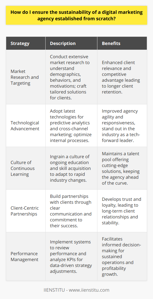Sustainability in the digital marketing realm is more than a catchphrase—it's the lifeline that defines the long-term success of a newly established agency. Let's delve into strategies that position a digital marketing agency, such as one cultivated from the ground up, for enduring success.Firstly, the agency must become an expert in the science and art of identifying and understanding its target market. Extensive market research that goes beyond demographics to studying behavioral patterns and underlying motivations of potential clients gives the agency invaluable insight. With this nuanced comprehension, the agency can then craft tailored solutions that resonate deeply with its clients' unique business goals, ensuring relevance and competitive advantage.Secondly, technology in digital marketing is not static; it's a dynamic flux of innovation. By harnessing the latest advancements, an agency charts a course for the future. Whether it's leveraging AI for predictive analytics or adopting new platforms for cross-channel marketing, the agency that keeps pace with technology stands out. Furthermore, this technological foresight can optimize internal processes, making the agency more agile and efficiently responsive to market shifts.Another pillar of sustainability lies in the agency's commitment to perpetual learning. The digital marketing industry is characterized by rapid changes, requiring equally rapid skill acquisition. Developing a culture where ongoing education is not just encouraged but ingrained ensures that the agency's talent pool is always ahead of the curve, offering cutting-edge solutions that deliver measurable results to clients.Client-centricity can never be overstated in the agency-client relationship dynamic. A sustainable digital marketing agency views its interactions with clients as partnerships rather than transactions. By prioritizing clear, consistent communication and delivering on its promises, the agency nurtures a trust that can withstand market trials. When clients feel valued, their loyalty becomes a cornerstone of the agency's stability and growth prospects.Lastly, sustainability is not fortuitous; it's measured and managed. By implementing an effective system for performance review, an agency can quantify its successes and identify its shortcomings. Regular analysis of KPIs offers a real-time overview of the agency's health, allowing it to pivot or expand strategies in response to performance data. This accountability to results secures an agency's trajectory toward sustainable operations and profitability.Building a sustainable digital marketing agency from scratch demands a multifaceted approach. Understanding and serving the target market with innovation, investing in continuous learning, adopting a client-first mentality, and setting up rigorous performance evaluations—these are the elements that can withstand market trends and catapult an agency from its inception to an established name in the digital marketing landscape.