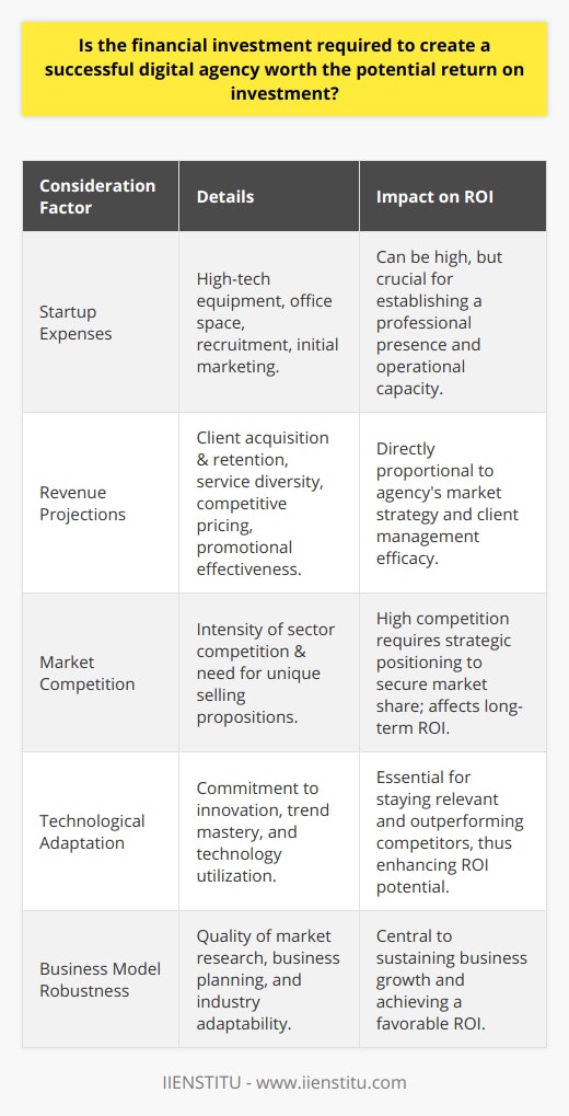 The financial landscape for establishing a digital agency presents various challenges and opportunities. Thoroughly evaluating the initial financial investment against the potential return on investment (ROI) requires careful consideration of multiple factors. To commence a digital agency, an entrepreneur must invest in foundational expenses such as procuring high-tech equipment, securing a workspace, recruiting talented professionals, and funding initial marketing initiatives to carve out a market presence. These startup costs vary widely based on the scale and geographic location of the agency. An aspiring digital agency owner must calculate these initial costs with a precise and strategic financial plan.Anticipating future revenue hinges on the agency's proficiency in attracting and maintaining a diverse client portfolio, coupled with offering a broad spectrum of cutting-edge digital marketing services. Revenue projections should account for factors such as service marketability, competitive pricing models, client satisfaction and retention, as well as the effectiveness of promotional activities.The competition within the digital marketing sector is intense and dynamic. A new agency must establish its unique selling proposition to stand out amidst fierce competition. This entails a commitment to innovation, mastery of the latest digital trends, and harnessing emerging technologies which are vital for gaining an edge over competitors and securing clientele.Ultimately, the decision to invest in a digital agency must be grounded in comprehensive market research, a robust business model, and readiness to swiftly adapt to industry flux. While there is no guarantee of success, the digital marketing realm does present significant ROI potential for those who can skillfully navigate its complexities and legislate strategic, client-focused solutions. With resourcefulness and resilience, such an investment could indeed prove lucrative over time.
