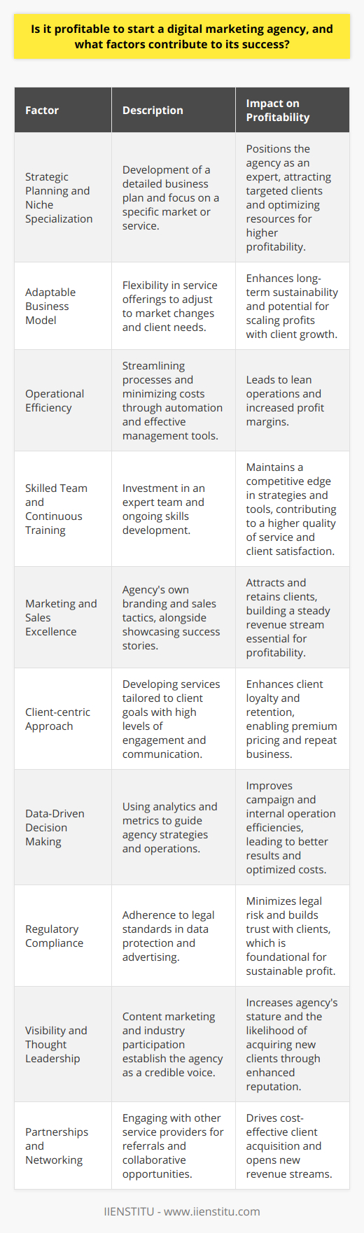 Starting a digital marketing agency can indeed be a profitable endeavor given the hyper-growth of the digital space and increasing demand for online marketing solutions by businesses of all sizes. To reap the financial benefits, there are several key factors one must consider.Strategic Planning and Niche SpecializationA well-thought-out strategic plan that details services, target market, and unique selling propositions is fundamental. Specializing in a niche can also be advantageous. By focusing on a specific industry or type of service, an agency can position itself as an expert, making it more attractive to a particular subset of clients.Adaptable Business ModelA flexible business model allows an agency to adapt to changing market conditions and client demands. Offering scalable services that can grow with the client's needs can be a defining factor for long-term success.Operational EfficiencyEfficiency in operations is key to profitability. This includes minimizing overhead costs, automating repetitive tasks where possible, and streamlining processes using management tools and software. A lean operation often translates into higher profit margins.Skilled Team and Continuous TrainingEmploying a skilled team and investing in their continuous training ensures that the agency stays on the cutting edge of digital marketing strategies and tools. This intellectual capital can be a significant differentiator in a crowded market.Marketing and Sales ExcellenceFor an agency to thrive, it must excel at marketing itself. Solid branding, effective sales strategies, and a robust online presence are necessary to attract and engage potential customers. Showcasing success stories and case studies can also help demonstrate value to prospects.Client-centric ApproachAdditionally, a client-centric approach to digital marketing services fosters strong relationships and loyalty. Understanding client objectives, customized strategy development, and ongoing communication are part of a high-touch service model that can command premium pricing.Data-Driven Decision MakingEmbracing a data-driven culture allows for informed decision-making. Utilizing analytics and metrics can improve performance, enhance client campaigns, and optimize the agency's internal operations.Regulatory ComplianceIt's also critical to operate within legal frameworks. Understanding and complying with regulations related to data protection, privacy, and advertising standards helps to reduce legal risks and build trust with clients.Visibility and Thought LeadershipEstablishing the agency as a thought leader through content marketing, speaking engagements, and participation in industry events can increase visibility and credibility, which are crucial for attracting business.Partnerships and NetworkingBuilding relationships with complementary service providers, engaging in partnerships, and active networking can lead to referral business, which is often more cost-effective than direct marketing efforts.In nurturing these core areas – strategic planning, operational efficiency, team expertise, marketing prowess, client relationships, data decision making, and compliance – a digital marketing agency can achieve profitability. However, it's imperative to acknowledge that the digital landscape is dynamic and competitive. Agility, innovation, and a persistent focus on delivering tangible results for clients will help an agency not just survive but thrive in the digital marketing realm.