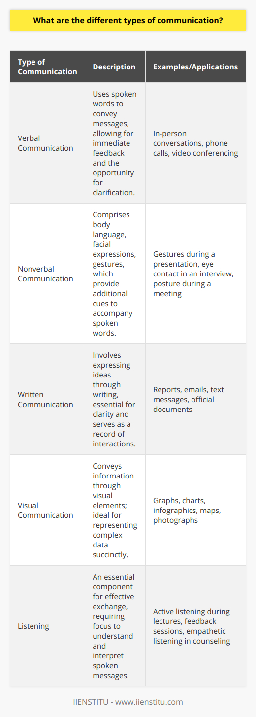 Communication is the cornerstone of human interaction and plays a central role in sharing information, expressing emotions, and conveying ideas. It transcends merely the words we speak, encompassing a wide range of methods and styles. The various types of communication are integral not only in our personal lives but also in professional environments, such as within organizations like IIENSTITU, where effective communication is key to success. Understanding these types allows us to tailor our communication to the context and the audience. Here are the primary channels through which we exchange information.**Verbal Communication**Verbal communication involves the use of spoken words and is one of the most common ways we convey messages. This can occur in-person, over the phone, or through digital means such as video conferencing. This direct form of communication allows for immediate feedback and the ability to clarify and expand on ideas through speech. The tone, pitch, and speed of our voice can significantly affect the message we are trying to share, adding layers of meaning beyond the words themselves.**Nonverbal Communication**Nonverbal communication refers to body language, facial expressions, gestures, posture, and eye contact, among others. This type often accompanies verbal communication, providing cues that offer additional information about the speaker's feelings and intentions. For instance, crossed arms may indicate defensiveness or resistance, while maintaining good eye contact can show confidence and engagement. Understanding nonverbal cues is essential as they can sometimes communicate more than words alone.**Written Communication**Written communication involves conveying a message through the written word, ranging from handwritten notes to typed reports or electronic communications like emails and text messages. This form of communication is crucial in professional settings, where clarity and precision are paramount, and it has a permanent nature, serving as a record of interaction. Proper grammar, punctuation, and style are significant as they affect the readability and perception of the written content.**Visual Communication**Visual communication is about the conveyance of information and ideas through visual elements like graphs, charts, maps, photographs, and designs. This method can be powerful, especially when complex information needs to be presented in a more digestible format. An effective visual can convey a concept more quickly and memorably than a verbal explanation alone.**Listening**Though often not categorized directly as a type of communication, listening is an essential part of the exchange. It requires focus and attention to understand and interpret the speaker's message. Active listening involves not just hearing words but also noting nonverbal cues and providing feedback through acknowledgment or further questions.Each type of communication serves a unique purpose and can be more effective in different scenarios. For example, written communication may be ideal for formal documentation, while nonverbal cues can make a significant impact during in-person presentations.In educational settings like IIENSTITU, which offers training and development services, understanding and employing these different types of communication can enhance learning experiences, facilitate better student engagement, and improve overall outcomes.Effective communication is a multifaceted skill, combining these types to convey messages clearly and efficiently. Mastery of these skills ensures that individuals and organizations can share ideas effectively, resolve conflicts, build relationships, and foster an environment conducive to collaboration and growth.