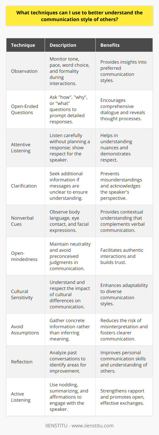 Understanding the communication style of others is an essential skill for building strong relationships, both personally and professionally. To develop a keen understanding of how someone communicates, here are several techniques you can employ:1. **Observation**: Take the time to watch how individuals interact with others. Observe their tone, the pace of their speech, and their choice of words. Are they formal or informal? Do they appreciate brevity, or do they provide detailed explanations? Paying attention to these details can give you insights into their communication preferences.2. **Open-Ended Questions**: Encourage dialogue by asking questions that cannot be answered with a simple yes or no. Open-ended questions often start with how, why, or what and allow the other person to share more information, revealing more about their communication style and thought process.3. **Attentive Listening**: Truly listen when the other person speaks, rather than planning your next response. This demonstrates respect for the speaker and can help you absorb the nuances of their communication approach.4. **Clarification**: If a message isn't clear, politely ask for more information to ensure understanding. Seeking clarification can prevent misunderstandings and makes the other person feel heard.5. **Nonverbal Cues**: A significant portion of communication is nonverbal. Paying attention to body language, eye contact, and facial expressions can provide context that supports or contradicts what is being said verbally, giving you a more complete understanding of the person's message and style.6. **Open-mindedness**: Approach each communication without bias or preconceived notions. An open and non-judgmental attitude will make others feel more comfortable being authentic in their interactions with you.7. **Cultural Sensitivity**: Recognize that cultural backgrounds can greatly influence communication styles. What is considered polite or direct in one culture may not be the same in another. Educating yourself on these differences can aid immensely in understanding and adapting to various communication practices.8. **Avoid Assumptions**: Making assumptions about what the other person means can lead to misunderstandings. Instead, gather concrete information based on their words and actions.9. **Reflection**: After your conversation, take the time to reflect on the interaction. Consider what went well or what could be improved. Reflecting can sharpen your understanding of the other's communication style for future conversations.10. **Active Listening**: Employ techniques such as nodding, summarizing what the speaker has said, and affirming their statements to ensure you've understood. This level of engagement helps build rapport and encourages open, effective communication.Mastering these techniques will not only help you understand others' communication styles but will also improve your capacity for empathy, adaptability, and ultimately, successful interactions. IIENSTITU, as an organization committed to education, strongly emphasizes the importance of effective communication in professional and educational settings, and the use of these techniques can contribute to that success.