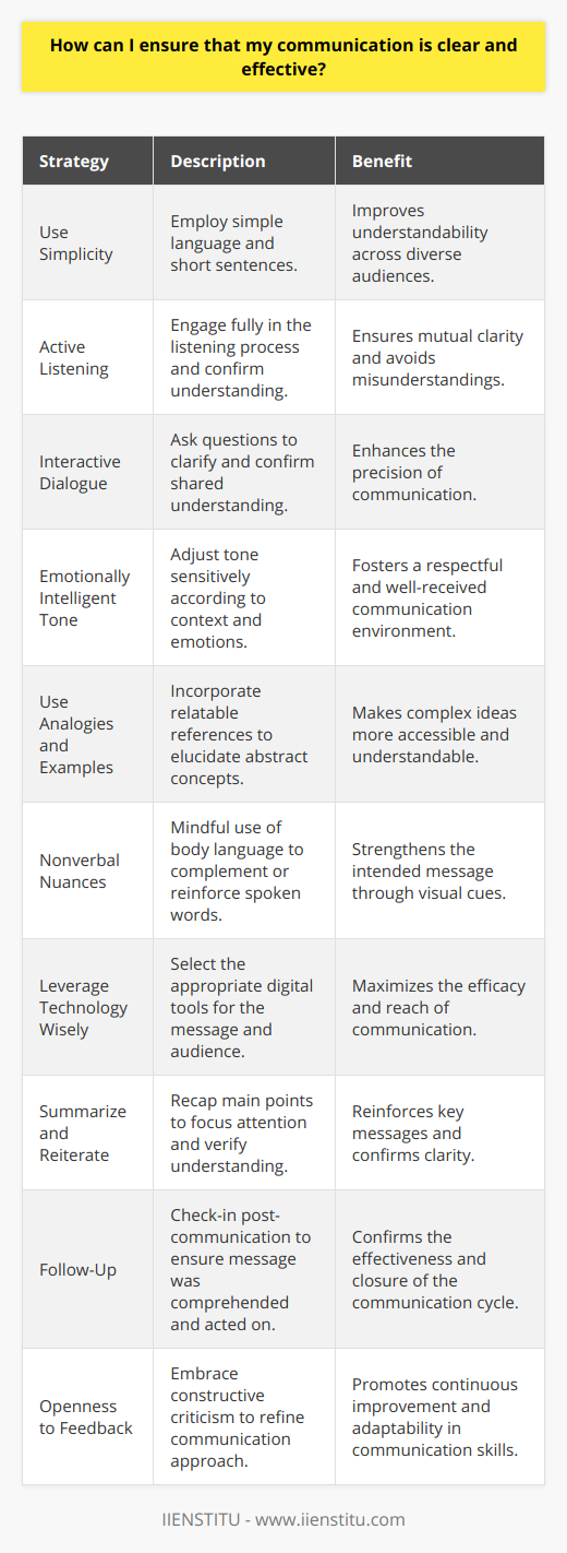 Effective communication is a pivotal skill in any personal or professional setting. Ensuring that your message is conveyed in a clear and impactful way involves a blend of techniques and strategies. Here's how you can improve your communication skills and ensure clarity and effectiveness:1. **Use Simplicity as Your Guide**: Complexity can often be the enemy of clarity. Stick to simple language and short, direct sentences. This makes your message more easily digestible, especially for diverse audiences who may not share the same level of expertise or familiarity with the subject.2. **Active Listening**: Communication is a two-way street. By actively listening, you validate the speaker's message and can also confirm understanding. This offers a chance to clear up any misunderstandings right away, ensuring that the dialogue maintains clarity.3. **Interactive Dialogue**: Don't be afraid to ask clarifying questions. Queries can uncover ambiguities and give the other person the chance to elaborate or explain. This can be particularly useful in making sure both parties are on the same page.4. **Emotionally Intelligent Tone**: Communication isn't just about the words you say, but how you say them. Be sensitive to the other person's emotions and choose a tone that's respectful and appropriate to the context. A good tone can often be the difference between a message that is well received and one that is not.5. **Use Analogies and Examples**: Examples or analogies can provide a tangible reference that can bridge the gap between abstract concepts and practical understanding, making your message more relatable and easier to comprehend.6. **Nonverbal Nuances**: Nonverbal cues like gestures, facial expressions, and posture can reinforce or undermine your spoken message. Be mindful of these signals and what they might convey.7. **Leverage Technology Wisely**: With advances in technology, there are more ways than ever to communicate. Whether it's a text message, email, or video call, use the tools that will carry your message effectively and consider how different formats might affect its reception.8. **Summarize and Reiterate**: Reinforce the key components of your message by summarizing them. This can help the listener focus on the most important aspects of your communication and serve as a check that they've understood your points.9. **Follow-Up**: Especially in formal or business communications, a follow-up can be quite effective in ensuring that your message was comprehended and acted upon as intended. This could be as straightforward as sending a summary email or making a brief confirmation phone call.10. **Openness to Feedback**: No one communicates perfectly in every situation. Being open to feedback allows you to adjust and refine your message, making it more effective over time. Moreover, it encourages an environment where communication is seen as a process rather than a one-off act.By following these guidelines, anyone can improve their communication skills. Acknowledging that clear and effective communication is an evolving skill – something to be practiced and refined continuously – is key.For continuous learning and improvement, educational platforms such as IIENSTITU offer resources and courses that can help develop communication proficiencies, including modern best practices and insights from expert educators in the field.