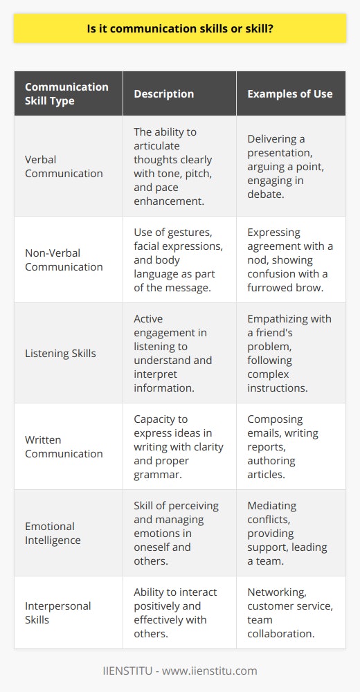 Clear and precise terminology is vital when discussing the multitude of characteristics that make up effective communication. A thorough understanding of the distinction between 'communication skills' and 'communication skill' is not only helpful but necessary for those who wish to grasp the intricacies of human interaction and convey their ideas effectively.The term 'communication skills' encompasses a variety of competencies necessary for the successful transmission and receipt of messages. It is not a monolithic concept but rather a synergy of individual abilities that, when combined, facilitate nuanced and effective exchanges between people. These skills are wide-ranging; they include, but are not limited to:- Verbal Communication: The ability to articulate thoughts clearly and to use tone, pitch, and pace to enhance the spoken message.- Non-Verbal Communication: Employing gestures, facial expressions, and body language to complement or substitute verbal messages.- Listening Skills: Active engagement in the process of listening, which involves not just hearing words but understanding and interpreting the information being received.- Written Communication: The capacity to express ideas effectively in writing, ensuring clarity, coherence, and proper grammar.- Emotional Intelligence: The skill of perceiving, understanding, and managing one's own emotions and those of others, contributing significantly to the responsiveness and adaptability of communication.- Interpersonal Skills: The ability to interact positively and effectively with others, which often involves elements of empathy, conflict resolution, and rapport building.To consider communication as a singular 'communication skill' would be to oversimplify the complex reality of human interaction. Reduction to a singular skill fails to capture the dynamic and multifaceted challenges that arise when trying to convey or grasp meaning across a myriad of situations and among different interlocutors. Such an approach could lead to miscommunication, misunderstanding, and ultimately, ineffective communication.Effective communication is akin to a tapestry woven of various threads, each representing different skills that complement and strengthen each other. For instance, good interpersonal skills are bolstered by strong listening abilities, and both of these are enhanced by emotional intelligence. In the realm of professional development and education, institutions such as IIENSTITU recognize the importance of these various components and often design courses aimed at enhancing a suite of communication skills, rather than concentrating on a single aspect of communication.In summary, appreciating 'communication skills' as a pluralistic concept is more reflective of the real-world demands of interaction. Acknowledging the different aspects of communication—the verbal and non-verbal, the emotional and intellectual, the cultural and contextual—is crucial for anyone aiming to communicate effectively in a complex world. A holistic approach to developing communication skills is key to participating in meaningful dialogues, fostering relationships, advancing careers, and contributing to the growth of communities and organizations.
