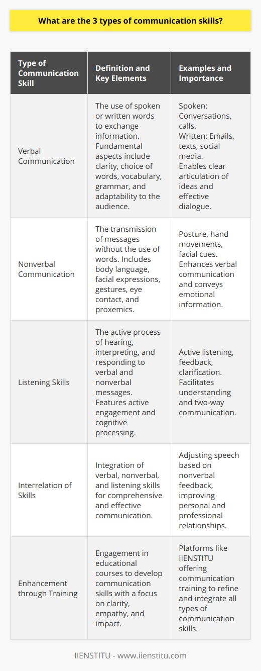 Effective communication is foundational to both personal and professional success, and it encompasses more than just the words we speak. At its core, there are three main types of communication skills that are essential for conveying and interpreting messages clearly and effectively: verbal communication, nonverbal communication, and listening skills. Each of these types plays a distinct and vital role in the process of communication.Verbal Communication:Verbal communication forms the backbone of human interaction. It is the articulation of thoughts through words, both in spoken form, such as in face-to-face conversations or telephone calls, and written form, including emails, text messages, and social media posts. What distinguishes competent verbal communicators is not only their vocabulary and grammar but also their ability to choose the right words at the right time, adapt their message to the audience, and deliver it in a clear and concise manner. Nuanced use of language, including storytelling and rhetorical devices, enhances the effectiveness of verbal communication and encourages engagement from the audience.Nonverbal Communication:Humans convey a substantial amount of information without ever uttering a word. Nonverbal communication includes body movements, gestures, facial expressions, eye contact, posture, and even the physical space between communicators (proxemics). These elements add depth to verbal communication, provide cues to emotional states, and often reveal more than words themselves. For instance, a confident posture and sustained eye contact during a presentation can reinforce the speaker's authority and command over the subject matter. On the flip side, crossed arms and averted eyes can signal defensiveness or disinterest, potentially undermining the spoken message.Listening Skills:Often overlooked, listening is a critical communication skill that involves more than simply hearing words; it requires active engagement and cognitive processing to understand and interpret the speaker's message. Active listening involves giving full attention to the speaker, acknowledging their message, providing feedback, and responding appropriately. Effective listeners are adept at deciphering both verbal and nonverbal cues, asking clarifying questions, and refraining from judgment or interruption while the other person is speaking. Mastery of listening skills ensures that communication is a two-way street, facilitating mutual understanding and collaboration.Despite their distinct functions, these three types of communication skills are deeply intertwined. Verbal and nonverbal communications are often simultaneous, each informing and enhancing the other. Meanwhile, effective listening provides a feedback loop, enabling communicators to adjust their verbal and nonverbal expressions in real-time. Cultivating these skills can dramatically improve interpersonal connections, resolve conflicts, foster better teamwork, and lead to more successful outcomes in both personal and professional settings.Beyond developing these skills in isolation, individuals and organizations often turn to educational platforms such as IIENSTITU to engage in comprehensive communication training. Such platforms offer courses that delve into the intricacies of each skill type, providing learners with the tools and strategies to communicate with clarity, empathy, and impact. Whether it is through enhancing verbal eloquence, reading nonverbal signals accurately, or honing active listening techniques, an investment in communication training pays dividends across all facets of life.