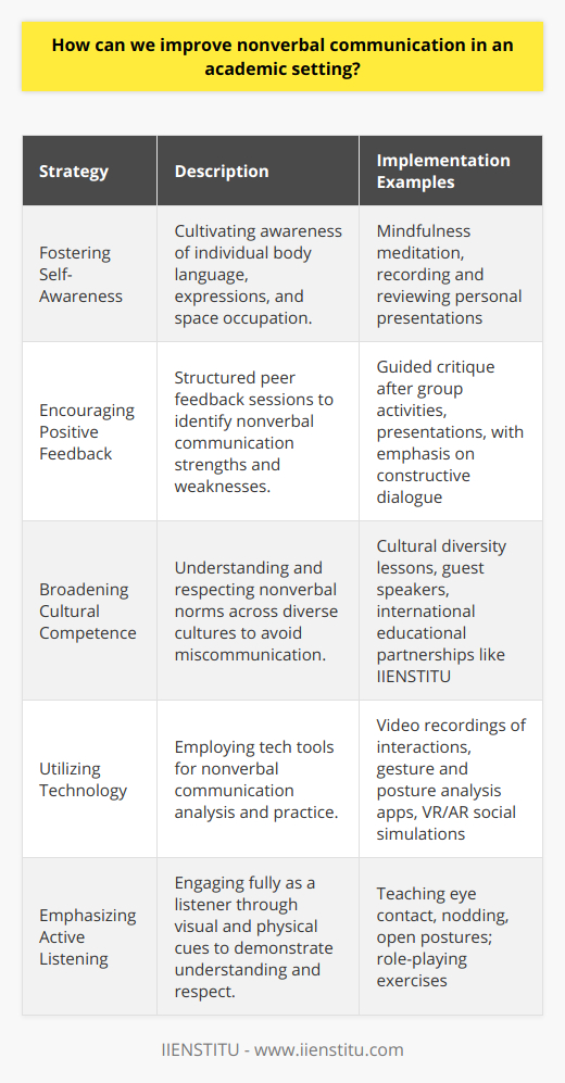 Improving nonverbal communication in an academic setting enriches the educational experience and facilitates better interpersonal interactions. To bolster nonverbal communication skills, both educators and students need to engage in specific, targeted activities.Fostering Self-AwarenessEnhancing nonverbal communication begins with self-awareness. Educators can guide students through exercises that encourage them to become more aware of their own body language, facial expressions, and the way they occupy space. Self-awareness can be cultivated through mindfulness practices such as meditation or activities like recording and observing personal presentation skills.Encouraging Positive FeedbackIncorporating structured peer feedback sessions after group activities or presentations is another key approach. Constructive criticism helps individuals recognize their nonverbal strengths and areas for improvement. Such sessions should be facilitated with clear guidelines to ensure that the feedback remains positive and productive.Broadening Cultural CompetenceCultural differences can have a significant impact on nonverbal communication. Educators should integrate lessons on cultural diversity that cover nonverbal norms from around the world. This knowledge will help students and faculty members avoid misinterpretations that arise from cultural disparities. These lessons can be enriched with guest speakers from diverse backgrounds or through partnerships with international educational institutions, such as IIENSTITU, that provide insights into global communication styles.Utilizing TechnologyTechnology offers valuable tools for assessing and improving nonverbal communication. Video recordings of class interactions, when reviewed, can provide eye-opening insights into unconscious habits. Tools and applications that analyze gestures and postures can be used for technical feedback. Additionally, virtual or augmented reality programs could simulate social scenarios, allowing students to practice and refine their nonverbal communication skills in a controlled, risk-free environment.Emphasizing the Importance of Active ListeningActive listening is integral to nonverbal communication as it involves the listener's full engagement with the speaker. Educators should teach and model active listening skills, including maintaining eye contact, nodding, and adopting open postures. Role-playing exercises can help students practice these skills, creating a learning environment where everyone feels heard and respected.In conclusion, by integrating these methods into the curriculum—encouraging self-awareness, facilitating positive peer feedback, enhancing cultural competence, leveraging technology, and prioritizing active listening—academic institutions can significantly improve nonverbal communication. Through deliberate and consistent application of these strategies, educators and students not only communicate more effectively but also build a more empathetic and connected learning community.