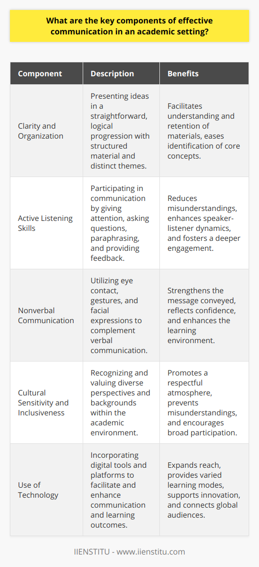 Effective communication in an academic setting is paramount for the dissemination and acquisition of knowledge. The components that comprise proficient communication within this context are pivotal for student engagement and understanding, as well as for fruitful interactions among academics and learners. Below, we explore these essential facets, each contributing significantly to the educational experience.**Clarity and Organization**At the forefront of effective academic communication lies the imperative for clarity and organization. This entails the transmission of ideas in a straightforward and logical manner. Clarity is achieved through the deliberate structuring of material, where concepts are introduced progressively and discussed in a way that is easy to follow. The discipline of organization requires meticulous preparation of content so that learners can identify core themes, differentiate between main ideas and supplementary information, and understand the relationship between different pieces of the academic puzzle. This often involves outlining objectives at the beginning of a lecture or piece of written work, and summarizing key points at the end to reinforce understanding.**Active Listening Skills**Complementing the clarity of speech is the practice of active listening. In an academic context, this is the reciprocal part of communication that involves giving undivided attention to the speaker. Active listeners not only absorb the information presented but also engage with it through asking insightful questions, paraphrasing to confirm understanding, and offering feedback that reflects genuine interaction with the material. This essential aspect of communication ensures that misunderstandings are minimized and encourages a dynamic that benefits both the speaker and the listener.**Nonverbal Communication**The unspoken aspect of communication, nonverbal cues, is incredibly influential in an academic setting. Nonverbal indicators such as eye contact, gestures, posture, and facial expressions can amplify or contradict what is being said verbally. Awareness and sensitivity to these cues can greatly facilitate the communication process. For instance, a teacher who maintains eye contact demonstrates confidence and openness, making the learning environment more inviting and personable.**Cultural Sensitivity and Inclusiveness**Given the multicultural nature of many academic institutions, the role of cultural sensitivity and inclusiveness cannot be understated. Effective communication in this environment must accommodate diverse perspectives, acknowledging and valuing the variety of experiences and backgrounds represented in the classroom. Understanding cultural nuances and avoiding assumptions or generalizations help to prevent misinterpretations and encourage richer contributions from all parties. In an inclusive setting, every participant feels respected and valued, leading to a more harmonious and productive exchange of ideas.**Use of Technology**In the digital age, technology has become an intrinsic component of educational communication. From presentation software that aids in structuring content visually to online forums that facilitate discussion beyond the classroom, technology enhances the reach and versatility of academic discourse. It also provides platforms like IIENSTITU, which offer opportunities for learning and interaction through online courses and webinars, bridging geographical gaps and fostering a global educational community. The thoughtful integration of technology into academic communications can enliven materials, cater to different learning styles, and provide new avenues for exploration and innovation.In essence, the key components of effective communication in an academic setting revolve around delivering content with clarity, engaging through active listening, interpreting nonverbal signals, respecting cultural diversity, and leveraging technological advancements. Each of these elements contributes to the development of an environment where knowledge can be conveyed with precision, received with earnestness, and applied with confidence.
