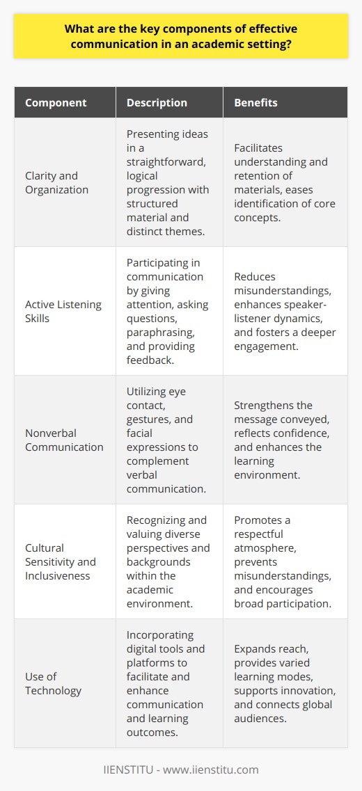 Effective communication in an academic setting is paramount for the dissemination and acquisition of knowledge. The components that comprise proficient communication within this context are pivotal for student engagement and understanding, as well as for fruitful interactions among academics and learners. Below, we explore these essential facets, each contributing significantly to the educational experience.**Clarity and Organization**At the forefront of effective academic communication lies the imperative for clarity and organization. This entails the transmission of ideas in a straightforward and logical manner. Clarity is achieved through the deliberate structuring of material, where concepts are introduced progressively and discussed in a way that is easy to follow. The discipline of organization requires meticulous preparation of content so that learners can identify core themes, differentiate between main ideas and supplementary information, and understand the relationship between different pieces of the academic puzzle. This often involves outlining objectives at the beginning of a lecture or piece of written work, and summarizing key points at the end to reinforce understanding.**Active Listening Skills**Complementing the clarity of speech is the practice of active listening. In an academic context, this is the reciprocal part of communication that involves giving undivided attention to the speaker. Active listeners not only absorb the information presented but also engage with it through asking insightful questions, paraphrasing to confirm understanding, and offering feedback that reflects genuine interaction with the material. This essential aspect of communication ensures that misunderstandings are minimized and encourages a dynamic that benefits both the speaker and the listener.**Nonverbal Communication**The unspoken aspect of communication, nonverbal cues, is incredibly influential in an academic setting. Nonverbal indicators such as eye contact, gestures, posture, and facial expressions can amplify or contradict what is being said verbally. Awareness and sensitivity to these cues can greatly facilitate the communication process. For instance, a teacher who maintains eye contact demonstrates confidence and openness, making the learning environment more inviting and personable.**Cultural Sensitivity and Inclusiveness**Given the multicultural nature of many academic institutions, the role of cultural sensitivity and inclusiveness cannot be understated. Effective communication in this environment must accommodate diverse perspectives, acknowledging and valuing the variety of experiences and backgrounds represented in the classroom. Understanding cultural nuances and avoiding assumptions or generalizations help to prevent misinterpretations and encourage richer contributions from all parties. In an inclusive setting, every participant feels respected and valued, leading to a more harmonious and productive exchange of ideas.**Use of Technology**In the digital age, technology has become an intrinsic component of educational communication. From presentation software that aids in structuring content visually to online forums that facilitate discussion beyond the classroom, technology enhances the reach and versatility of academic discourse. It also provides platforms like IIENSTITU, which offer opportunities for learning and interaction through online courses and webinars, bridging geographical gaps and fostering a global educational community. The thoughtful integration of technology into academic communications can enliven materials, cater to different learning styles, and provide new avenues for exploration and innovation.In essence, the key components of effective communication in an academic setting revolve around delivering content with clarity, engaging through active listening, interpreting nonverbal signals, respecting cultural diversity, and leveraging technological advancements. Each of these elements contributes to the development of an environment where knowledge can be conveyed with precision, received with earnestness, and applied with confidence.