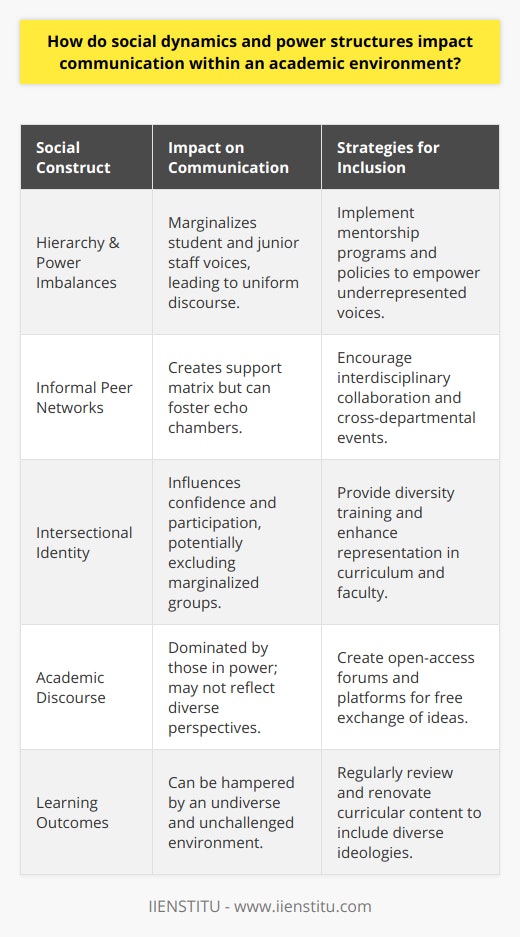 Social dynamics and power structures significantly shape communication within academic environments, influencing interactions between students, faculty, staff, and administrators. These social constructs dictate not only the formal exchange of ideas but also the underlying informal networks that impact learning outcomes.Hierarchy and power imbalances are at the forefront of social dynamics in academe. Faculty members and administrators, by virtue of their positions, wield consequential influence over academic discourse and decision-making. This established power dynamic can inadvertently marginalize the voices of students and junior staff, potentially discouraging their active participation and leading to a homogeneous discourse that lacks diverse perspectives and stifles innovation.Informal peer networks, while less overt than institutionalized power hierarchies, also play a pivotal role. These social structures are built upon shared interests, disciplinary backgrounds, and collegial bonds, creating a matrix of support that enhances knowledge transfer and collaboration. However, they can also inadvertently produce echo chambers that undermine critical thinking and a diversity of thought.Furthermore, an individual’s intersectional identity significantly influences their communication within academic settings. Gender, ethnicity, socioeconomic background, and religious affiliations intersect to shape one's academic experience. This can manifest in myriad ways - from the confidence to contribute in class discussions to the frequency and quality of interactions with mentors and peers. Marginalized groups may find themselves excluded from vital scholarly conversations, limiting their ability to integrate fully into the academic community.To mitigate these issues, fostering inclusive communication is imperative. This involves the adoption of policies and best practices that recognize and address the complexities of social dynamics. Measures such as diversity training, mentorship programs, and open-access forums for idea exchange can democratize communication channels, allowing voices that traditionally have been hushed to resonate within the academic milieu.For an academic environment to thrive as a hotbed of creativity, critical thought, and innovation, educational institutions must scrutinize their internal power relations and social dynamics. Whether through formal policy changes or cultivating an ethos of inclusivity, recognizing and addressing these elements is paramount. An environment that values every member’s contribution and encourages multifaceted discourse is essential for the advancement of knowledge and the formation of a robust academic community.