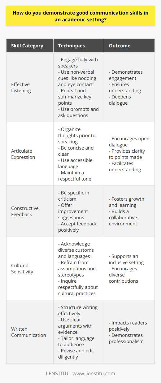 Demonstrating good communication skills in an academic setting is a multifaceted endeavor essential for successful collaboration, learning, and engagement. Here's how you can exemplify these skills:Effective Listening: Start with becoming an exceptional listener. This means engaging fully with lecturers and peers. Don't just hear—listen actively. Nodding, maintaining eye contact, and avoiding preoccupation with your devices signals to the speaker that you value their words. Moreover, by repeating back what you've heard or summarizing key points, you show that you are engaged and have understood their message. Encourage speakers with small prompts and ask insightful questions to deepen the dialogue.Articulate Expression: Speaking up in class with clear and well-thought-out points is another hallmark of good communication. Organize your thoughts before you raise your hand. Be concise and direct, using language that your audience—whether professors or classmates—will understand. Keep your tone respectful and considerate to encourage open dialogue and ensure your message doesn't get muddied by emotional misinterpretations.Constructive Feedback: Offer and accept feedback in a way that fosters growth and learning. When reviewing a peer's work or responding to an idea, be specific in your criticism and always suggest ways to improve. This shows you're invested in the collective success of your academic community. Accepting feedback with humility and a positive attitude, on the other hand, demonstrates your commitment to personal improvement and respect for the perspectives of others.Cultural Sensitivity: The academic arena is a melting pot of cultures and backgrounds. Show sensitivity and awareness by acknowledging different customs, language nuances, and non-verbal communication styles. Refrain from making assumptions or using stereotypes, and always ask questions if you're uncertain about cultural practices. This creates a supportive environment that encourages everyone to contribute their unique insights and experiences.Written Communication: Your ability to communicate through writing is equally important. Ensure your essays and reports are well-structured, your arguments are clear and supported by evidence, and your grammar and spelling are impeccable. Tailor your language to your intended readers, whether they are specialists in the field or laypersons. Before submitting any written work, revise diligently to polish and refine your arguments, ensuring that your communication is impactful and articulate.Incorporating these elements into your day-to-day interactions within an academic institution like IIENSTITU not only sets a foundation for academic excellence but also prepares you for professional endeavors beyond the university walls. It's these practices that make for a well-rounded individual capable of thriving in today's increasingly interconnected world.