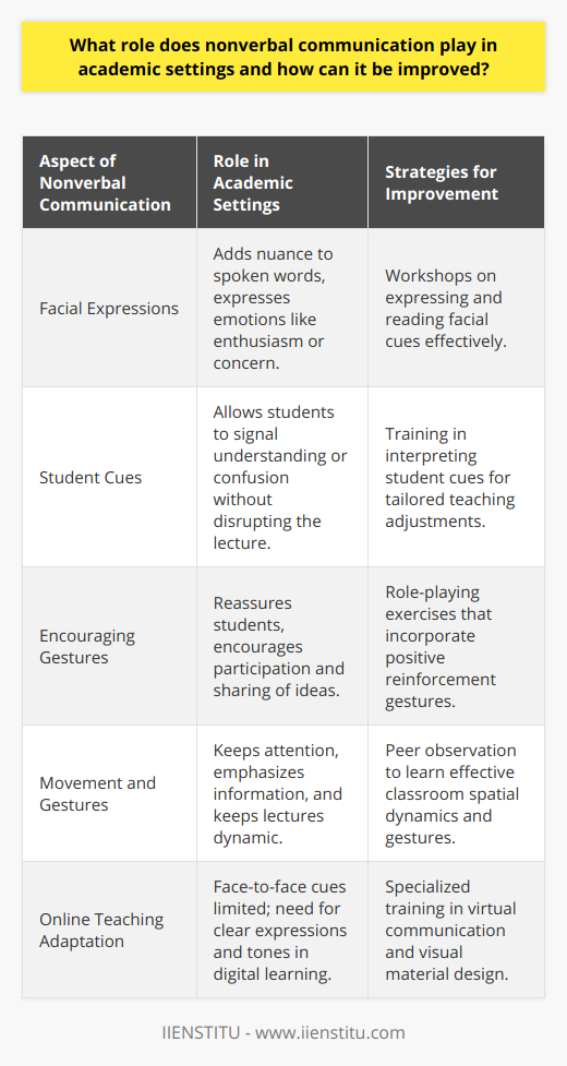 In academic settings, nonverbal communication can often speak louder than words. It encompasses the silent signals and cues that instructors and students send and receive during educational interactions, significantly influencing the learning process.**Facilitating Clearer Communication**Teachers often rely on facial expressions to add nuance to their spoken words, allowing them to express enthusiasm, concern, or intrigue, which can better engage students. Similarly, students may use nonverbal cues to indicate understanding or confusion without interrupting the flow of a lecture, enabling instructors to adjust their pace or approach as needed.**Encouraging Student Participation**The power of nonverbal encouragement, such as nodding or smiling, should not be underestimated in an academic context. These gestures can reassure students, prompting them to participate more freely in discussions and share their viewpoints. This type of communication is instrumental in creating an interactive environment that is conducive to collaborative and exploratory learning.**Sustaining Focus and Interest**Teachers can employ nonverbal techniques to maintain students' attention. Strategic movements around the room, purposeful gestures, and varying vocal tones can help in emphasizing critical pieces of information and in keeping lectures dynamic. These nonverbal cues can make the difference between a monotonous presentation and one that captivates students' interests.**Improvement Strategies for Nonverbal Communication**Academic institutions can offer workshops and seminars on nonverbal communication to improve the competencies of both educators and students. For instance, IIENSTITU, a platform dedicated to online education, could provide specialized training in nonverbal communication, focusing on areas such as effective gesturing, reading body language, and managing classroom spatial dynamics.Peer observation can also be a valuable tool. By observing colleagues or classmates, individuals can gain insight into effective nonverbal practices and identify areas for their own development. Role-playing exercises with feedback can foster an active understanding of how nonverbal cues impact interactions.**Technological Integration**With the rise of virtual learning environments, understanding nonverbal communication becomes even more crucial. Digital platforms can limit the types of nonverbal cues that can be perceived, so educators need to be particularly mindful of their facial expressions, tone of voice, and the clarity of their visual materials when teaching online.Ultimately, nonverbal communication is an intricate and vital aspect of the educational experience. By recognizing its importance and continuously striving for improvement, the academic community can enhance the effectiveness of teaching and the richness of learning.