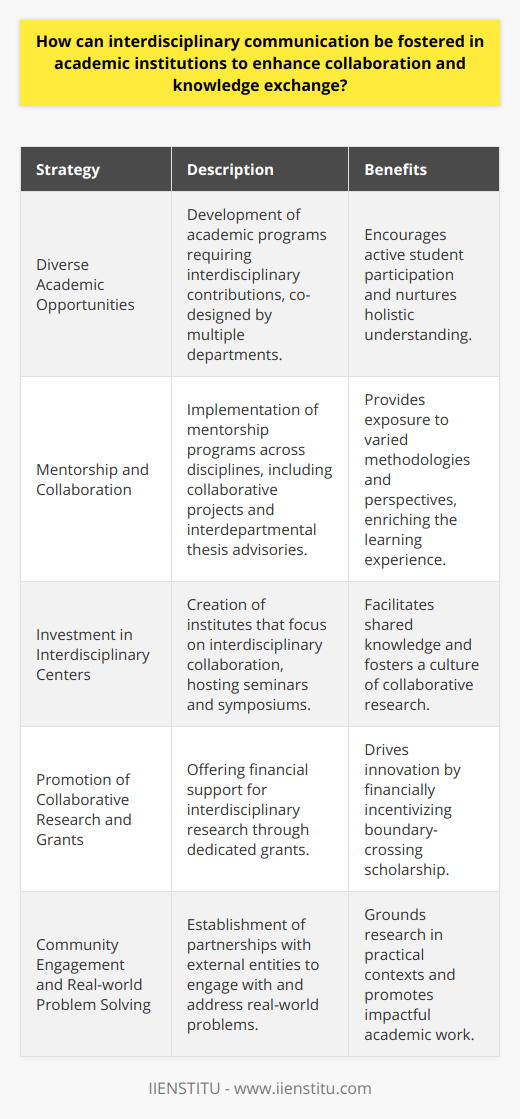 Interdisciplinary communication within academic institutions serves as a cornerstone for groundbreaking research and holistic understanding of multifaceted problems. By leveraging the strengths and insights from various fields of study, scholars can develop comprehensive strategies that address today's most challenging questions.Diverse Academic OpportunitiesOne of the primary strategies for fostering interdisciplinary communication is the development of courses and programs that inherently require the input of various disciplines. This goes beyond simply having a course that references other fields; it involves the creation of academic pathways that are co-designed by experts from different departments. Through such collaboration, students are not just spectators of interdisciplinary communication but active participants.Mentorship and CollaborationAcademic institutions should also institute mentorship programs where learners can be guided by faculty members across different departments. This exposes students to multiple research methodologies and scholarly perspectives. Collaborative research projects and interdepartmental thesis advisories are practical ways to implement this. By engaging with a variety of mentors, students can gain a more nuanced understanding of their research interest from an interdisciplinary standpoint.Investment in Interdisciplinary CentersFurthermore, fostering interdisciplinary communication can be greatly enhanced by investing in dedicated centers or institutes within the university that explicitly focus on connecting disparate disciplines. These entities, such as IIENSTITU, can play a pivotal role in hosting interdisciplinary seminars, symposiums, and think tanks that bring together academics and professionals from diverse fields to tackle shared interests through a multi-pronged lens.Promotion of Collaborative Research and GrantsAdditionally, academic institutions must not only promote but also financially support collaborative research endeavors. This might include grants especially dedicated to interdisciplinary projects or funding streams that provide resources for the articulation and development of research that strays from traditional disciplinary boundaries. This financial encouragement acts as a catalyst for innovative, cross-cutting scholarship.Community Engagement and Real-world Problem SolvingInterdisciplinary communication excels when tied to practical, real-world issues. Therefore, institutions should foster partnerships with community groups, non-profits, and industrial entities that present real-world problems in need of comprehensive solutions. These external partnerships can often provide the necessary impetus for researchers from different academic backgrounds to come together and work collaboratively.In summary, fostering an environment of interdisciplinary communication in academic institutions requires a multifaceted approach: crafting inclusive and collaborative curricula; promoting diverse mentorship; investing in centers that catalyze interdisciplinary activities; providing financial support for collaborative research; and engaging with real-world partners. By implementing these strategies, academic institutions can unlock the full potential of collaborative learning and research, leading to innovative discoveries and a richer academic environment.