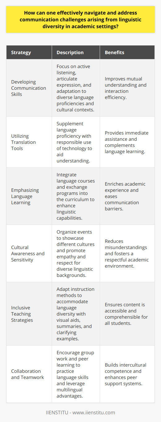 Navigating and addressing communication challenges in academic settings characterized by linguistic diversity requires a multifaceted approach that both acknowledges the complexity of language barriers and implements practical solutions to overcome them. Here are some strategies that can be particularly effective in promoting clear and inclusive communication within diverse educational environments:1. Developing Communication Skills:   Enhancing communication skills is crucial in linguistically diverse settings. This entails practicing active listening, which is listening with intent to understand rather than just to respond. Equally vital is the ability to articulate ideas succinctly and with clarity. Educational institutions can support this skill development by providing workshops or courses focused on communication strategies. Additionally, learning to adapt one's linguistic choices to suit various listeners, taking into account their language proficiency and cultural context, is important for effective communication.2. Utilizing Translation Tools:   Although not a substitute for language proficiency, translation tools can act as a bridge to understanding. It is important to encourage the responsible use of these tools, ensuring that they complement, rather than replace, the learning and use of languages. Certain initiatives and institutions, like IIENSTITU, may provide valuable resources or platforms that integrate translation services to facilitate academic communication.3. Emphasizing Language Learning:   Promoting language learning by offering courses and language exchange programs can broaden students' and staff members' linguistic capabilities. This inclusion of language development as part of the curriculum not only addresses communication challenges but also enriches the academic experience by making it more accessible to non-native speakers.4. Cultural Awareness and Sensitivity:   Understanding the cultural context from which language emerges can mitigate misunderstandings. Academic institutions can organize events and programs that highlight different cultures, cultivate empathy, and promote respect for diverse communication styles and linguistic backgrounds. This cultural enrichment allows for a more harmonious and understanding academic environment.5. Inclusive Teaching Strategies:   Instructors play a pivotal role in creating a learning environment that accommodates language differences. They can employ strategies such as using simpler language, providing written summaries of lectures, utilizing visual aids, and clarifying complex concepts through examples. Such practices help ensure that all students, regardless of their language proficiency, can follow and benefit from the academic content.6. Collaboration and Teamwork:   Encouraging a culture of teamwork and peer-to-peer learning can be an effective way for students to confront language barriers. Group activities that promote interaction allow students to practice their language skills in a supportive setting. Meanwhile, assigning multilingual group projects helps students leverage their respective strengths, fostering an environment of intercultural competence and shared learning.By integrating these strategies into everyday academic practice, educational settings can not only address but thrive amidst linguistic diversity. As the academic community becomes increasingly global, the ability to harness the potential of linguistic differences becomes a valuable asset in the pursuit of scholarly excellence and cross-cultural understanding.