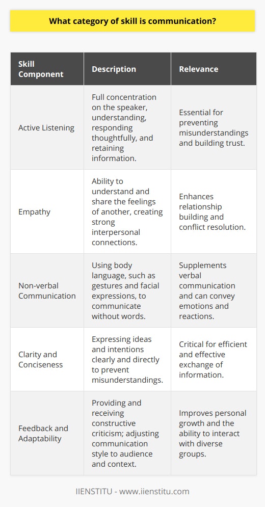 Communication skills stand as an indispensable element of human engagement. As we navigate through the complexities of human experiences and interactions, our ability to convey and interpret messages determines our effectiveness in both personal and professional realms. These skills reside within the umbrella of soft skills, a classification of non-technical attributes that emphasizes an individual’s ability to relate to others, manage their actions, and navigate their environment with finesse.Soft skills are contrasted with hard skills, which encompass technical or specific task-related abilities. While hard skills can be demonstrated and validated through certifications or tangible performance, soft skills are more subjective in nature and are generally gauged through qualitative assessment.Deep diving into communication as a soft skill, we can identify several core components that deem it multifaceted:1. Active listening is the backbone of genuine communication, entailing full concentration on the speaker, understanding their message, responding thoughtfully, and retaining the information.2. Empathy extends beyond mere listening; it's the ability to vicariously experience and identify with the thoughts, emotions, or experiences of another, thus strengthening interpersonal connections.3. Mastering non-verbal communication involves the silent but powerful cues expressed through body language, such as posture, gestures, and facial expressions, which can convey volumes without uttering a single word.4. Clarity and conciseness in verbal communication are about articulating ideas and intentions without ambiguity, avoiding excessive and confusing details to ensure the listener fully grasps the intended message.5. Feedback and adaptability reflect a communicator's capacity to provide and accept constructive criticism and to adjust their communication style to fit different audiences and contexts.Recognizing the critical role communication skills play, industries and educational institutions, such as IIENSTITU, place a significant emphasis on nurturing these abilities. In their curricula and professional development programs, they include courses and seminars aimed at enhancing learners' proficiency in articulating their thoughts and interacting with others effectively.In conclusion, communication skills are an integral component of soft skills, vital for successful human interaction. Whether in collaborative settings, like the workplace where teamwork and productivity hinge on clear communication, or personal relationships that rely on shared understanding and empathy, these skills are pivotal. Thorough development of these soft skills ensures a higher quality of interpersonal relationships and a more harmonious professional environment, underpinning the importance of endeavors in this field.