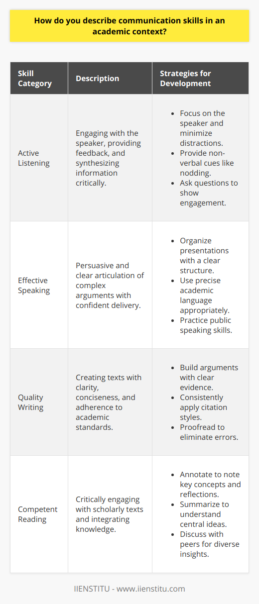 Academic communication represents a pillar of the educational environment, facilitating the flow of ideas, critical discussions, and the dissemination of research. It's crucial for students, educators, and researchers alike, ensuring that complex concepts are grasped, scholarly debates are productive, and educational goals are met. Let’s delve deeper into these skills.**Active Listening: A Cornerstone for Learning**In academic settings, active listening transcends mere auditory processing. It involves engaging with the speaker, providing feedback, and synthesizing information critically. By actively listening, the academic discourse becomes a two-way process, fostering an environment where ideas flourish and misconceptions are readily addressed.**How to Enhance Active Listening:**- Focus intently on the speaker, avoiding distractions.- Provide non-verbal cues of understanding, such as nodding.- Pose questions that reflect engagement with the material.**Effective Speaking: Articulating Academic Rigor**Effective speaking in academia is not just about the delivery of information; it's about persuasive and clear articulation of complex arguments. Whether presenting at a conference, lecturing in a classroom, or engaging in scholarly debate, effective speaking involves structured thought, precise language, and a confident demeanor.**Strategies for Effective Speaking:**- Structure presentations with a clear introduction, body, and conclusion.- Use appropriate academic vocabulary without alienating the audience.- Practice public speaking to improve posture, tone, and pacing.**Quality Writing: Crafting Scholarly Texts**Quality academic writing is characterized by clarity, conciseness, and adherence to scholarly standards. It ranges from research papers to literature reviews and reflective essays. Essential to this skill is an understanding of audience, the purpose of the piece, and the rigorous application of citation styles.**Key Points in Quality Writing:**- Construct an argument with a clear thesis and supporting evidence.- Follow a recognized citation style consistently.- Proofread work to eliminate grammatical and typographic errors.**Competent Reading: Engaging with Scholarly Material**Academic literature is dense with theories, data, and arguments. Competent reading involves critical engagement with these texts, identifying key points and evaluating the strength of the evidence. This skill is essential for integrating existing knowledge and contributing novel insights into the academic conversation.**Ways to Develop Competent Reading:**- Annotate texts to highlight key concepts and personal reflections.- Summarize sections to ensure comprehension of the central ideas.- Discuss readings with peers to gain diverse interpretations.Developing robust skills in these areas is pivotal for academic success. Institutions like IIENSTITU, which focuses on online learning, often integrate activities and courses designed to enhance academic communication, offering a fertile ground for cultivating these essential skills. Reflecting on one's strengths and weaknesses in these areas can provide a roadmap for improvement, which in turn, can lead to a more enriched academic journey.
