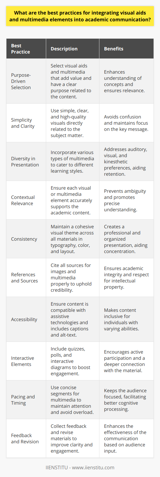 Integrating visual aids and multimedia elements into academic communication is an art that, when perfected, can enhance understanding and retention of information for learners. Here are best practices for achieving effective integration:1. **Purpose-Driven Selection of Visual Aids and Multimedia**: Before selecting an image or a video, it’s vital to ask whether it adds value to the content. Every visual or multimedia element should serve a specific purpose, facilitating learners to grasp concepts more effectively.2. **Simplicity and Clarity**: In the realm of visual aids, simplicity reigns supreme. Complicated diagrams or overly detailed visuals can detract attention from the key message. Ensure that the visuals are clear, high-quality, and directly related to the subject matter at hand.3. **Diversity in Presentation**: Catering to diverse learning styles is crucial in educational contexts. Integrating diagrams, infographics, videos, animations, and other multimedia elements can address various preferences, aiding auditory, visual, and kinesthetic learners.4. **Contextual Relevance**: Every visual aid or multimedia element must align with the academic context. It should directly illustrate or support the content rather than being a general representation of the theme. For instance, a video explaining a scientific process should be precise and accurate, leaving no room for ambiguity.5. **Consistency**: From slide designs to infographics, maintaining a cohesive visual theme is essential. Consistency in colors, typography, and layout across all visual aids fosters a professional and organized presentation that facilitates learner concentration.6. **References and Sources**: Credibility in academia is paramount. Hence, proper citation of sources for images, videos, and data in visuals is a non-negotiable practice. Ensure all materials are either original, licensed, or fall under fair use, and always give credit where it is due.7. **Accessibility**: Not all learners consume content in the same way due to varying abilities. Including captions for videos, alt-text for images, and ensuring that your multimedia content is compatible with assistive technologies like screen readers makes your content more inclusive.8. **Interactive Elements**: Engagement can be significantly improved by incorporating interactive elements such as quizzes, polls, or interactive diagrams, especially in digital academic environments. This interaction fosters a deeper connection with the material.9. **Pacing and Timing**: With multimedia, pacing is important. Video or audio clips should be concise to maintain attention. Break down complex concepts into multiple shorter segments rather than one long one to avoid cognitive overload.10. **Feedback and Revision**: After the initial integration of visual aids and multimedia elements, seek feedback from peers or a sample audience. Use the feedback to revise and fine-tune the materials for better clarity and engagement.By incorporating these best practices, educators and researchers can effectively enrich their academic communications. The challenge lies not in the mere use of visual aids and multimedia but in their strategic integration to support and elevate the educational message.