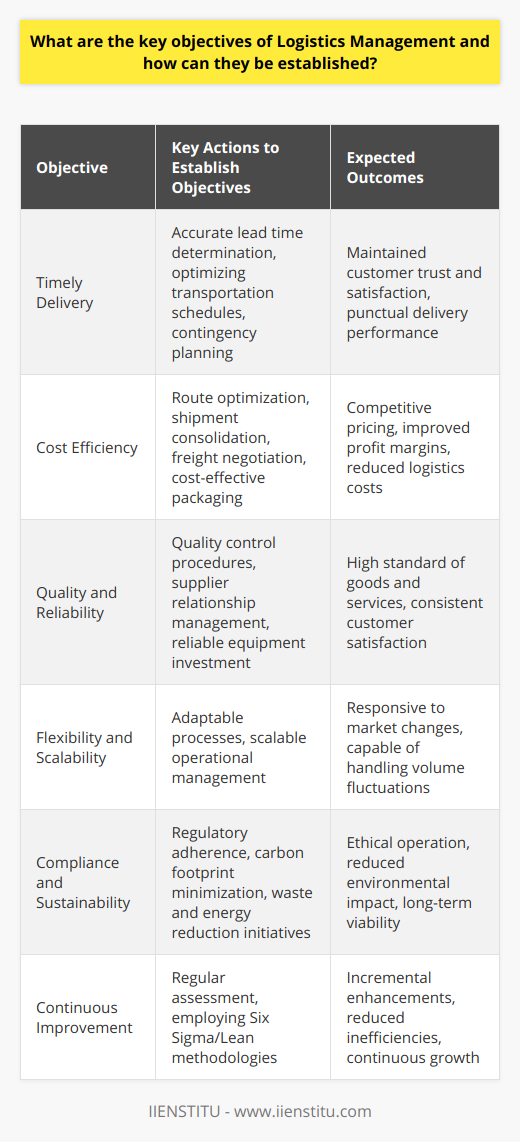 Logistics management is an intricate component of the supply chain that is responsible for the planning, implementing, and controlling the efficient, effective forward, and reverse flow of goods, services, and related information from the point of origin to the point of consumption. The aim is to meet consumer requirements and maximize profitability for the organization. The key objectives of Logistics Management include:1. **Timely Delivery**: This entails the commitment to deliver products or services to the end-user at the promised time, which is critical for maintaining customer trust and satisfaction. To ensure punctuality, logistics managers need to establish accurate lead times, optimize transportation schedules, and have contingency plans for unforeseen disruptions.2. **Cost Efficiency**: Achieving the lowest possible cost in the logistics process without compromising quality is essential for competitive pricing and maintaining healthy profit margins. This can be done by optimizing routes, consolidating shipments, negotiating favorable freight terms, and adopting cost-effective packaging methods.3. **Quality and Reliability**: Ensuring that goods are delivered in top condition and services meet the expected standard is a fundamental objective. Consistent quality and reliability can be established by implementing strict quality control procedures, maintaining strong relationships with dependable suppliers, and investing in reliable transportation and handling equipment.4. **Flexibility and Scalability**: Logistics systems need to be flexible to adapt to changing market conditions, customer demands, and emergencies. Establishing scalable processes allows a business to efficiently manage changes in order volumes, whether it's peak periods or slower times.5. **Compliance and Sustainability**: Adhering to regulations and pursuing environmentally sustainable logistics practices is increasingly important. This includes compliance with local and international laws, as well as minimizing carbon footprints, waste, and energy consumption.6. **Continuous Improvement**: An objective that encapsulates the necessity for regular assessment and enhancement of logistics processes. By implementing continuous improvement methodologies such as Six Sigma or Lean, logistics management can keep minimizing inefficiencies.To establish these objectives, organizations can take the following steps:- **S.M.A.R.T Goal Setting**: Specific, Measurable, Achievable, Relevant, and Time-bound objectives enable logistics teams to focus efforts on clear and quantifiable targets.  - **Process Optimization**: Routinely reviewing and refining processes, utilizing tools like flowcharting and value stream mapping, to identify waste and develop more streamlined operations.- **Leveraging Technology**: Implementing robust logistics software and technologies like Transportation Management Systems (TMS), Warehouse Management Systems (WMS), and predictive analytics helps to streamline operations and offers real-time visibility.- **Supply Chain Collaboration**: Fostering strong relationships with all stakeholders including suppliers, carriers, and customers creates a more responsive and integrated supply chain.- **Customer-Centric Approach**: Understanding and prioritizing customer needs helps to tailor the logistics strategy to improve service levels and satisfaction rates.- **Cost Control Measures**: Regularly analyzing expenses to identify cost-saving opportunities, such as bulk purchasing or combining shipments, and conducting carrier audits to ensure billing accuracy.- **Training and Development**: Investing in the logistics team’s professional growth ensures they are equipped with the latest knowledge and skills to manage logistics effectively.By focusing on these objectives and strategies, an organization can create an efficient and responsive logistics management system that not only meets the immediate needs of the business and its customers but also supports long-term growth and adaptability in an ever-evolving market. It's worth noting that the IIENSTITU offers courses and knowledge resources that can aid individuals and organizations in honing their expertise in logistics management.
