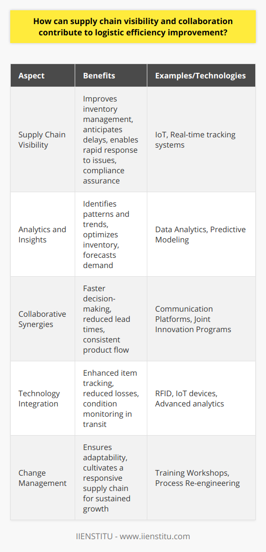Supply chain visibility and collaboration are two pillars upon which modern logistics efficiency is built. Achieving a clear view and an open line of communication throughout the supply chain can lead to significant gains in operational performance, customer satisfaction, and cost reduction. Let's examine how.Supply Chain Visibility EnhancementsThe ability to track products as they move from the supplier to the end-user is at the heart of supply chain visibility. This knowledge enables businesses to manage stock levels more effectively, anticipate potential delays, and respond swiftly to unforeseen issues. Real-time data, driven by technologies such as IoT and sophisticated tracking systems, gives logistics managers the tools they need to streamline operations. For instance, if a product is delayed, the logistics team can proactively inform customers and rearrange schedules to mitigate the impact.Visibility also allows companies to perform advanced analytics, offering insights into patterns and trends that could lead to operational improvements. They can foresee problems with suppliers, seasonality effects, and demand spikes, optimizing inventory accordingly. Improved visibility into supplier practices also enables companies to ensure compliance with regulations and ethical standards, avoiding legal problems and reputational damage.Collaborative Synergies in the Supply ChainIn optimization terms, the supply chain is only as strong as its weakest link. Collaboration ensures that every link is coordinated and robust. Open communication channels facilitate quicker decisions, enhanced planning, and an overall more agile supply chain. When suppliers, manufacturers, and logistics providers work together, inventory management improves, lead times decrease, and product flow becomes more predictable and consistent.A collaborative environment can pave the way for shared innovations and continuous improvement. For example, a logistics provider could develop a more efficient way to package products together with the manufacturer, leading to space optimization and lower shipping costs. Meanwhile, real-time communication with customers can lead to a better understanding of their needs, driving customer-centric improvements in product delivery.Tech Integration for Elevated DeliveryThe marriage of supply chain visibility and collaboration often depends on the integration of technology. Systems like IoT and RFID are revolutionizing how information is collected and shared. When these technologies are coupled with advanced analytics, not only does efficiency improve, but also the entire supply chain becomes smarter and more responsive.By thoroughly tracking items through RFID, losses and misplacements decrease drastically, reducing waste and saving money. Furthermore, IoT devices can monitor conditions in transit, ensuring that products, especially perishables, arrive in optimal condition. This level of detail fortifies both visibility and collaborative potential, as stakeholders can act on the same set of rich data.Embrace Change for Long-Term EfficiencyThe transition to a more visible and collaborative supply chain is often challenging. It can require significant changes in company culture, business processes, and legacy systems. Companies need to commit to educating their workforce on the importance of these changes, as well as training them to use new technologies effectively. Hence, managing change is just as critical as implementing the technologies themselves.By investing time and resources into these areas, firms can cultivate a supply chain environment that is both lean and responsive. When companies prioritize supply chain visibility and collaboration, not only do they witness immediate improvements in logistics efficiency, but they also establish a foundation for sustained growth and adaptability in an increasingly complex and demanding business landscape.