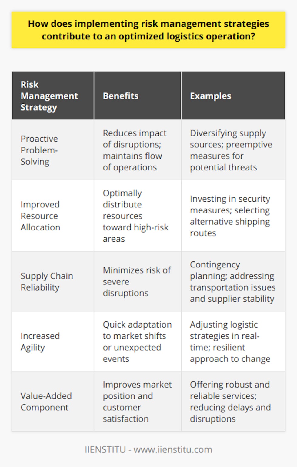 Implementing risk management strategies within logistics operations is an essential aspect of ensuring smooth, efficient, and reliable supply chain management. By actively recognizing and addressing potential disruptions before they occur, businesses can reduce the impact of unexpected events and maintain a competitive edge in the marketplace.**Risk Management Strategies Lead to Proactive Problem-Solving**A core benefit of employing a risk management approach to logistics is the ability to forecast and mitigate potential threats. Instead of responding to incidents as they happen, logistics operators can orchestrate preemptive measures. For instance, diversifying supply sources can prevent a bottleneck if a primary supplier faces a setback. This forward-thinking approach reduces the likelihood of stalled operations and maintains the flow of goods and services.**Improved Resource Allocation through Risk Identification**Identifying risks early allows for intelligent resource allocation. Instead of spreading resources thinly across all possible areas, logistic operators can target investments towards high-risk points within the supply chain. For example, recognizing a high-risk region for shipping may lead logistics managers to invest in additional security measures or alternative routes, optimally distributing resources for greatest impact.**Enhanced Supply Chain Reliability**Supply chain reliability is paramount. Customers and partners alike trust that operations will run smoothly. When risk management strategies are implemented, potential points of failure that could compromise this reliability are systematically identified and addressed. This can include everything from transportation issues to supplier instability, and solid risk management means contingency plans are at the ready. As a result, the risk of severe disruptions is minimized, enhancing the overall reliability of the logistics chain.**Increased Agility in Logistics Operations**Beyond stability and reliability, risk management equips logistics operations with increased agility. The ability to quickly and effectively adapt to change – whether a sudden market shift or an unexpected global event – is a significant competitive advantage. Firms that have in-depth risk analysis and management procedures can pivot more readily, adjusting logistics strategies to maintain operation despite external pressures.**Risk Management as a Value-Added Component**Ultimately, strong risk management within logistics is not just about avoiding negative outcomes; it is a value-added component that can differentiate a company from its competitors. By offering a more robust and reliable service, with fewer delays and disruptions, organizations can improve their market position, attract more customers, and enhance reputations. To accomplish the benefits described, educational initiatives for staff, such as those offered by IIENSTITU, can be critical. Training in risk management equips individuals with the tools needed to anticipate, evaluate, and address logistics risks effectively. By fostering a culture that values risk assessment and proactive management, logistics operations can be optimized for success and resiliency.**In Summary**The integration of risk management strategies is not just a shield against potential loss, but a proactive enabler of more effective logistics operations. By promoting greater control, facilitating informed decision-making, enhancing efficiency, and elevating customer satisfaction, risk management is indispensable. It is a modern-day imperative that companies adapt robust risk management practices to thrive and maintain the resilience of their logistics operations in an unpredictable world.