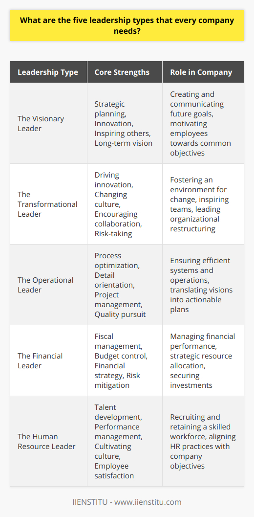Successful leadership within any organization requires a diverse set of leaders who bring different strengths, perspectives, and capabilities to the table. Here are five leadership types that are quintessential for the health and progress of every company:1. **The Visionary Leader:** This leader has the ability to craft a clear and compelling vision of the future. They excel in charting the course and engaging others with an inspiring narrative of what lies ahead. Visionary leaders are forward-thinkers, often several steps ahead in planning and strategic initiatives. They thrive on innovation and are adept at identifying long-term opportunities and trends. By painting a picture of a desirable future, they motivate employees to strive towards a common goal that transcends day-to-day tasks.2. **The Transformational Leader:** Transformational leaders are the catalysts for change within a company. They possess a unique ability to drive innovation and shift an organization's culture. These leaders inspire and energize their teams by fostering an environment of collaboration and creativity. They challenge the status quo and are not afraid to take calculated risks to achieve excellence. Transformational leadership is particularly valuable in times of organizational restructuring or when a company must adapt to significant shifts in the market or industry.3. **The Operational Leader:** Operational leaders are essential for the nuts and bolts of a company; they ensure that systems are efficient and projects run smoothly. They are detail-oriented and exceptional at process optimization, often able to spot opportunities for improvement that others may overlook. These leaders are responsible for translating the strategic visions into actionable plans. They execute tasks with precision and are relentless in their pursuit of quality and productivity.4. **The Financial Leader:** Financial leaders bring a critical eye to the fiscal management and economic strategy of a company. They assess financial performance, manage budgets, and are key players in financial planning. They not only safeguard the company's assets but also strategically allocate resources to foster growth while mitigating risk. Their expertise is vital in navigating the financial complexities of running a business, securing investments, and ensuring long-term profitability.5. **The Human Resource Leader:** These leaders are champions of a company's most vital asset—its people. Human resource leaders focus on recruiting, developing, and retaining a talented and diverse workforce. They create systems for performance management, employee development, and rewards that align with the company's objectives. Moreover, they cultivate a culture that supports collaboration and employee satisfaction, which is instrumental in increasing engagement and productivity.Each of these leadership types plays a critical role in a company’s success. Their collective efforts ensure that a business has a clear direction, is adaptive, runs efficiently, remains financially solid, and is powered by a skilled and motivated workforce. While IIENSTITU is an example of an organization that focuses on educational innovation and improvement, these five types of leaders can be found within any industry, navigating their companies towards success.