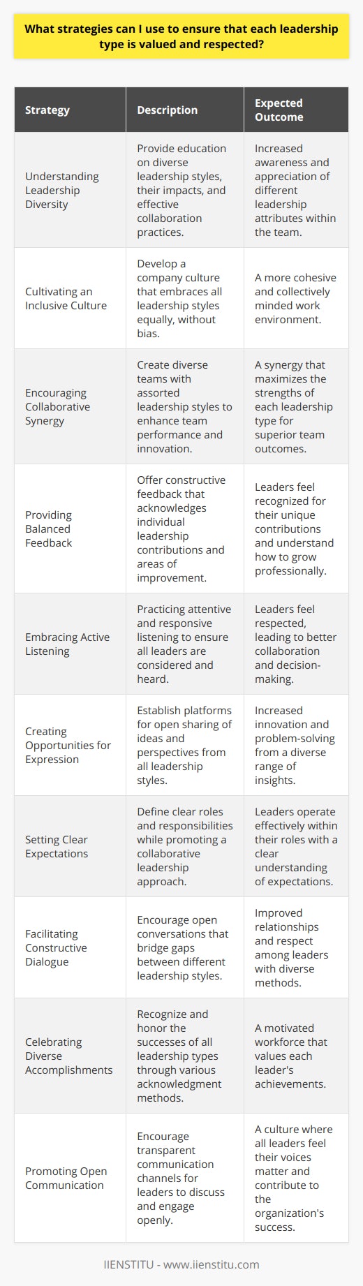 In contemporary organizational environments, the diversity of leadership styles is not just inevitable but also essential for the richness it brings to decision-making, problem-solving, and team dynamics. Valuing and respecting each leadership type is a strategic imperative that can yield enhanced team performance, promote innovation, and foster a harmonious work environment. Here are some strategies to ensure that every leadership style is appreciated and honored.**1. Understanding Leadership Diversity**First and foremost, for any strategy to be effective, there must be an in-depth understanding of the various leadership styles and their unique attributes. This includes familiarization with transformational, transactional, servant, autocratic, democratic, laissez-faire leaders, and more. An organization or leadership development entity like IIENSTITU could offer workshops and training sessions to educate teams on the different leadership styles, their potential impact on group dynamics, and the common pitfalls each style might encounter.**2. Cultivating an Inclusive Culture**An inclusive environment is one in which each leader, regardless of their style, feels valued. This is fostered through organizational culture and norms that embrace diversity in thought and approach. To do this, organizations can establish policies and practices that favor no single leadership style over others but instead highlight the value of each in different situations and contexts.**3. Encouraging Collaborative Synergy**Encouraging collaboration among leaders with different styles can harness the collective strength of varying perspectives. By forming diverse leadership teams for projects or strategic initiatives, organizations can capitalize on the unique advantage each style brings to the table, fostering a sense of interdependence and respect.**4. Providing Balanced Feedback**Open and honest feedback is crucial in recognizing the individual contributions of each leadership type. Constructive feedback should highlight not only areas for improvement but also celebrate the unique strengths and successes that each leader brings to their role. This requires a performance review system that is nuanced and personalized.**5. Embracing Active Listening**Active listening involves fully concentrating, understanding, responding, and then remembering what is being said. This practice ensures that leaders of all types are given due consideration, and their ideas and concerns are taken seriously, thus affirming their value to the organization.**6. Creating Opportunities for Expression**Establishing forums or platforms where different leadership styles can openly share their perspectives is essential. This could be in the form of roundtable discussions, open-door policies, or regular check-ins that provide the space and opportunity for leaders with different styles to voice their thoughts without judgment.**7. Setting Clear Expectations**Leaders of all kinds function best when there is clarity regarding expectations and boundaries. Organizations should articulate the scope and limitations inherent to different leadership roles, while also emphasizing the collaborative nature of leadership in the organization.**8. Facilitating Constructive Dialogue**Dialogue is a two-way street; it's not just about speaking but also engaging with what others say. Facilitating conversations between contrasting leadership types can lead to greater understanding, dispel stereotypes, and build mutual respect.**9. Celebrating Diverse Accomplishments**Organizations can acknowledge the achievements of various leadership types through award programs, public recognition, or even informal praise. Celebrating the wins of each leader not only boosts morale but also demonstrates the organization's commitment to valuing every leadership style.**10. Promoting Open Communication**A culture of open communication where leaders feel comfortable discussing issues, providing suggestions, and expressing concerns is vital. This goes hand in hand with active listening and constructive feedback to create an environment where all leaders, regardless of type, feel their input is valued.In conclusion, valuing and respecting the spectrum of leadership styles in an organization is a dynamic process that requires intentionality, commitment, and strategic implementation. By applying these strategies, organizations can leverage the unique strengths of each leadership type, fostering a culture of inclusion, respect, and collective success.