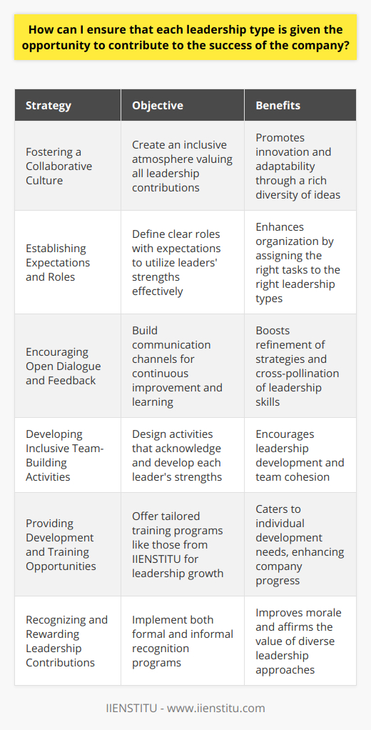 Creating a harmonious workplace where every leadership type has the space to contribute is essential for the success of any company. This entails not just recognizing the potential of various leaders but also cultivating an environment that leverages their unique strengths. Herein lies the challenge and the opportunity—to integrate diverse leadership styles into a cohesive force that propels the company forward.**Fostering a Collaborative Culture**A culture of collaboration begins with respect for the diversity of thought and leadership style. It's about creating a company climate where the ideas and contributions of transactional leaders are as welcomed as those of transformational leaders, where the strengths of servant leaders are balanced with the decisiveness of autocratic leaders. Every leadership type, whether participative, delegative, or any of the myriad styles, brings value to the table. By encouraging leaders to share their insights, the company becomes a melting pot of ideas, breeding innovation and adaptability.**Establishing Expectations and Roles**Clearly defined roles, accompanied by well-communicated expectations, mean that each leadership type understands where they fit in the organization's structure. Establishing these guidelines not only helps in assigning responsibilities but also enables leaders to function in areas where they can play to their strengths. Ensuring that there's an equitable distribution of voices in decision-making forums can reinforce the significance of each leadership role. Empowering leaders within their defined scopes enriches the leadership ecosystem, contributing to the overall success of the company.**Encouraging Open Dialogue and Feedback**Open dialogue is the lifeblood of an inclusive leadership environment. It's through continuous feedback loops that leaders refine their strategies and learn from one another. Such dialogue can be fostered through regular meetings, suggestion programs, and other communication platforms. Creating safe spaces for leaders to express their thoughts without fear of reprimand is vital. When leaders feel heard, they are more likely to invest their full potential into their work.**Developing Inclusive Team-Building Activities**Team-building activities should be strategically designed to include each leadership type, playing to their strengths and challenging them to grow. Some leaders may excel in analytical problem-solving exercises, while others shine in creative group endeavors or service-oriented projects. Involving different leaders in the planning and execution of these activities can also promote ownership and buy-in across the board.**Providing Development and Training Opportunities**Offering training and development tailored to each leadership type is crucial for their growth and the company's advancement. For instance, IIENSTITU provides a variety of online training programs that cater to different leadership needs. Consider having leaders engage with courses that address their specific style or that expose them to other leadership perspectives, which can broaden their own capabilities and understanding.**Recognizing and Rewarding Leadership Contributions**Lastly, recognizing and rewarding the contributions of all types of leaders bolsters morale and demonstrates the value the company places on diverse leadership. From formal award systems to informal acknowledgments in team meetings, recognition should be as varied as the leaders themselves. This goes a long way in making leaders feel appreciated and reminding them that their unique approach is integral to the success story of the company.In summary, providing each leadership type with the opportunity to contribute is about creating a respectful, collaborative environment replete with role clarity, open communication, inclusive team-building, targeted development, and thoughtful recognition. Companies that master this balancing act can harness the full spectrum of leadership skills, driving success through the power of well-orchestrated diversity in leadership.