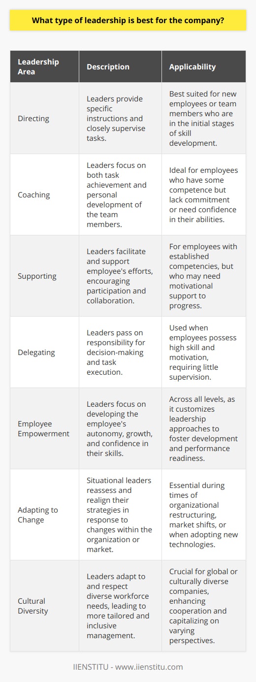 Choosing the best type of leadership for a company is akin to navigating the complexities of human dynamics within a professional setting. An effective leadership style is rooted in the understanding that employees, teams, and organizational objectives are not static, but rather, they are in a state of constant flux. In this context, one overarching leadership model emerges as exceptionally versatile and robust – situational leadership.The Essence of Situational LeadershipSituational leadership, a concept developed through observations of various leadership styles and their effectiveness, is premised on the idea that there is no one-size-fits-all model. Instead, it relies on the leader's ability to flexibly toggle between different styles based on the situation at hand, the task's requirements, and the team members' development levels.Why Situational Leadership PrevailsSituational leaders excel in four core areas: Directing, Coaching, Supporting, and Delegating. Each of these approaches is applied based on the maturity and capability of individual team members concerning specific tasks or objectives, allowing leaders to match their level of guidance and support to the needs of their employees.For instance, new employees with limited experience may require a more directive approach. As they gain proficiency, the same leader may shift to a coaching strategy to build on their developing skills. Over time, as employees become more autonomous and skilled, a supportive or delegative approach can be employed, empowering individuals and fostering trust and confidence.Employee-Centric DevelopmentOne of the most celebrated attributes of situational leadership is its focus on employee growth and empowerment. By evaluating employees' performance readiness - involving both competence and motivation - leaders can identify the optimal intervention to move them along the development continuum. This approach not only aids in enhancing individual performance but also aligns personal development with the company’s objectives.Responding to Organizational ChangeSituational leadership is inherently adaptable, making it particularly suited to modern organizations facing constant change. Whether navigating market shifts, technological advancements, or internal restructuring, situational leaders can reassess and realign their approaches efficiently, ensuring that the company remains resilient and responsive.Embracing Workforce DiversityToday's global business environment boasts a rich tapestry of cultural backgrounds, experiences, and perspectives. Situational leadership is inherently attuned to this diversity, with its capacity to customize leadership based on individual employee needs. This bespoke approach is crucial in managing a multifaceted workforce effectively and harnessing its full potential.The Optimal Leadership for a Flourishing CompanyIn an era where agility and personalization are fundamental, situational leadership stands out for its dynamic and perceptive handling of the human element in business. Its ability to adapt to the evolving landscape of a company’s needs, while concurrently attending to the development path of its workforce, renders situational leadership a potent tool in carving the path towards sustained corporate success.In partnership with educational institutions like IIENSTITU, which specialize in providing comprehensive training and development programs, leaders can refine their situational leadership skills. These educational engagements offer leaders the opportunity to deepen their understanding of various leadership models and effectively apply these techniques within their organizations, ensuring both personal and company-wide advancement.