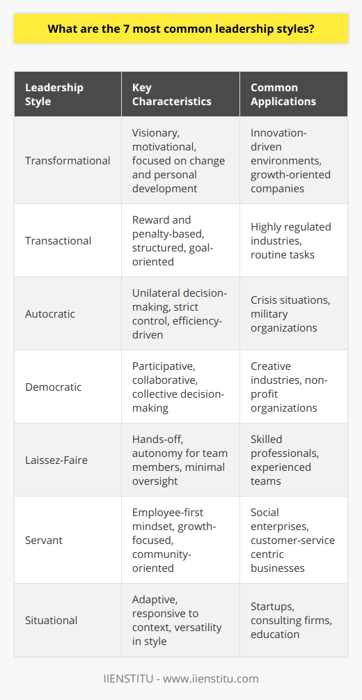 Leadership can be seen as the art of motivating a group of people to act towards achieving a common goal. Distinct leadership styles can affect an organization's environment and outcomes. Knowing these styles provides a framework for understanding the complexity of leadership in various settings. Here’s an overview of the seven most common leadership styles:**Transformational Leadership**  Transformational leaders are visionary agents with a sense of mission and the capability to motivate others to join them in their endeavors. They thrive on change and are focused on transforming the futures of both individuals and organizations. Transformational leaders are known to elevate the interests of their employees, developing them to their fullest potential, and enhancing their capabilities beyond simple task execution.**Transactional Leadership**  The transactional leadership style is akin to a business transaction; it is based on a system of rewards and penalties for performance. These leaders are highly structured and expect employees to follow a defined set of rules and expectations with appropriate consequences for achievement or failure. This leadership style is effective in routine, regimented tasks, where there are clear short-term goals or projects.**Autocratic Leadership**  Autocratic leaders maintain strict control over their followers by making decisions unilaterally, expecting obedience without question. This style is marked by minimal consultation with subordinates and a focus on efficiency and expediency over innovation. While autocratic leadership can lead to quick decision-making, it may also stifle creativity and inhibit employee satisfaction.**Democratic Leadership**  Contrasting with autocratic leadership, democratic leaders foster open communication and participation by soliciting input from team members. Decisions are made collectively and transparency is key. Democratic leaders support commitment and collaboration from their team, creating an environment that encourages the sharing of ideas, which can enhance team performance and creative solutions.**Laissez-Faire Leadership**  The laissez-faire leadership approach embodies a hands-off style, providing minimal direct oversight and allowing team members significant autonomy in their roles. Laissez-faire leaders provide the necessary tools and resources, but how goals are achieved is left up to the team members. This style can be effective when leading highly skilled, experienced, and self-motivated individuals who require little oversight.**Servant Leadership**  Rooted in a desire to serve first and lead second, servant leaders prioritize the growth and well-being of their employees and the communities to which they belong. These leaders are dedicated to helping each member of their team develop and perform to the best of their abilities. They invest in the personal development of their staff and aim to foster a service-oriented mindset throughout the organization.**Situational Leadership**  Finally, situational leaders adapt to the needs of their followers and the demands of the situation. This flexible approach involves assessing the situation, the competence and commitment of followers, and then choosing the most appropriate leadership style from a repertoire of skills. The situational approach is dynamic and nimble, reflecting the belief that no single leadership style fits all situations.Each leadership style has its particular place and utility. Effective leaders can assess the needs of their organization or team and choose the appropriate leadership style. Therefore, understanding and mastering multiple leadership styles enhances an individual's ability to respond effectively to a diverse array of situations and challenges in the dynamic landscape of organizational leadership.