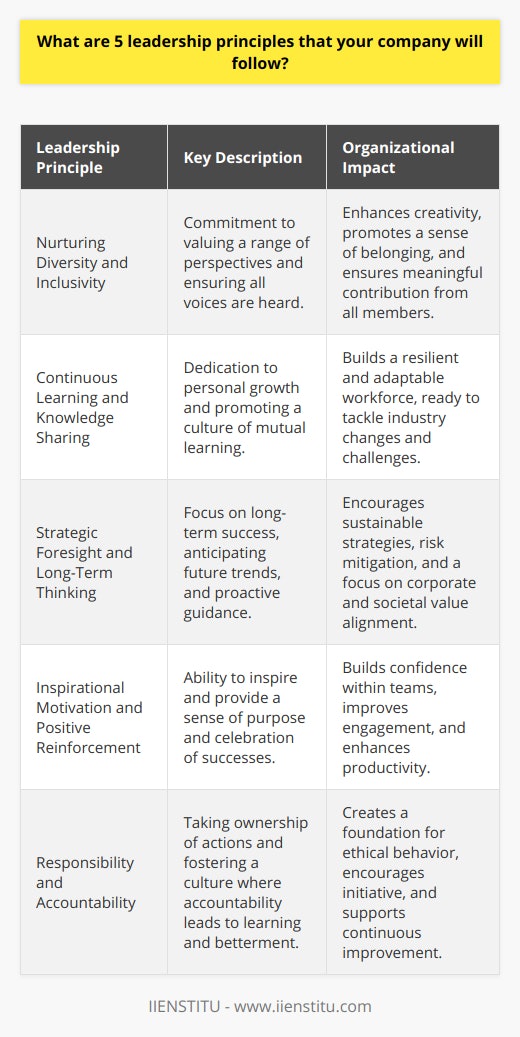 Adhering to core leadership principles is indispensable for establishing a strong foundation for any organization. Our company, fully committed to excellence in leadership, integrates distinct but interconnected principles that shape the fabric of our organizational culture and operational philosophy. Here we outline these pivotal leadership practices that we bring to the forefront of our mission and daily activities.**1. Nurturing Diversity and Inclusivity**At the heart of our leadership practice is a profound commitment to fostering diversity and creating an inclusive environment. We understand that diversity goes beyond mere representation; it is about valuing a wide range of perspectives, experiences, and ideas. Our leaders ensure that all voices are heard and considered, driving creativity and encouraging a culture where every individual feels they belong and can contribute meaningfully.**2. Continuous Learning and Knowledge Sharing**The pursuit of knowledge is never-ending, and our leaders embody this principle by showing a dedication to continuous learning. Not only do they seek to expand their own expertise, but they also encourage knowledge sharing across the organization. By fostering a climate of mutual learning, we create a resilient and intelligent workforce capable of tackling the complex challenges of our fast-evolving industry.**3. Strategic Foresight and Long-Term Thinking**Our leaders are trained to look beyond short-term gains and focus on long-term success. By employing strategic foresight, they are capable of anticipating future trends and guiding the company proactively. This principle is about mitigating risks while identifying sustainable opportunities that align with our corporate values and the wider interests of society and the environment.**4. Inspirational Motivation and Positive Reinforcement**A key aspect of our leadership approach is the ability to inspire and motivate. Our leaders do this not through directives, but by fostering a sense of purpose and providing positive reinforcement. They celebrate successes, no matter how small, which builds confidence within teams and generates a positive loop of engagement and productivity.**5. Responsibility and Accountability**Finally, a bedrock of our leadership framework is a robust sense of responsibility and accountability. Our leaders take ownership of their actions and the outcomes of those under their guidance. They create an environment where accountability is not about blame but about rising to the occasion, learning from setbacks, and continually striving for betterment.In instilling these five leadership principles, we ensure that our operational ethos is imbued with empathy, ethics, agility, empowerment, and clarity—all of which are critical to navigating the complexities of today's business landscape, fostering a strong corporate identity, and leaving a positive impact on our industry and community.