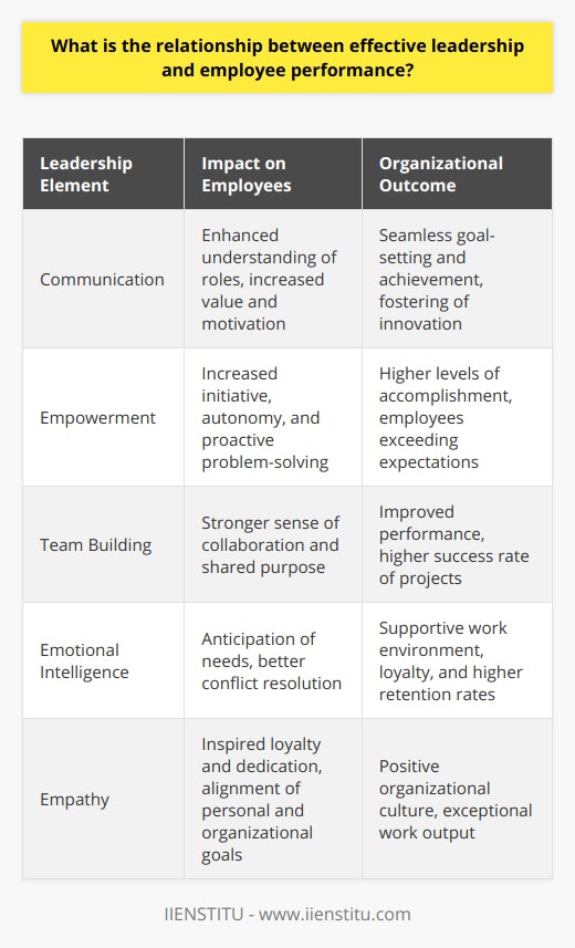 Effective leadership is the cornerstone of any successful organization. In fact, there is a profound relationship between the quality of leadership and the performance of employees. By examining this relationship, businesses and organizations can better understand how to cultivate high-performing teams that are able to meet and exceed goals.At the heart of this relationship lies communication. Effective leaders are adept communicators who can clearly articulate their vision, set achievable goals, and provide constructive feedback. When communication flows seamlessly from the top down and vice versa, employees are more likely to understand their roles, feel valued, and be driven to excel. Information needs to be shared openly to not only reinforce the objectives but also to foster innovation and creativity.Empowerment plays a pivotal role in enhancing employee performance. Leaders who empower their workforce do so by showing confidence in their abilities, which in turn encourages a sense of autonomy. When employees feel trusted to operate independently within their scope of work, they are more likely to take initiative and be proactive in problem-solving, leading to a greater sense of accomplishment and a willingness to go above and beyond in their roles.Effective leadership involves more than just managing tasks; it also encompasses building and maintaining a team that works cohesively. Team-building is not just about organizing group activities but about crafting a culture where collaboration is the norm. In such an environment, individuals recognize that their contributions are part of a larger whole, and this shared purpose drives them to perform better, knowing that their efforts contribute directly to the success of the organization.Emotional intelligence and empathy by leaders further cement the connection between leadership and performance. Leaders who can navigate the emotional landscapes of their teams can anticipate concerns, address underlying issues before they escalate, and create a supportive workplace. An empathetic leader who listens to and cares for the team will invariably inspire loyalty and dedication, which translates into better work output and a positive organizational culture. Employees tend to reciprocate the care and understanding they receive by striving for excellence in their work.To encapsulate, the dynamics between effective leadership and employee performance cannot be overstated. Effective leadership acts as the catalyst that ignites employee potential, driving performance through strategic communication, empowerment, team-building, and emotional intelligence. These elements are integral to nurturing a workplace environment conducive to growth, satisfaction, and exceptional performance. Organizations with leaders who embody these qualities are well-equipped to thrive in a competitive business landscape.