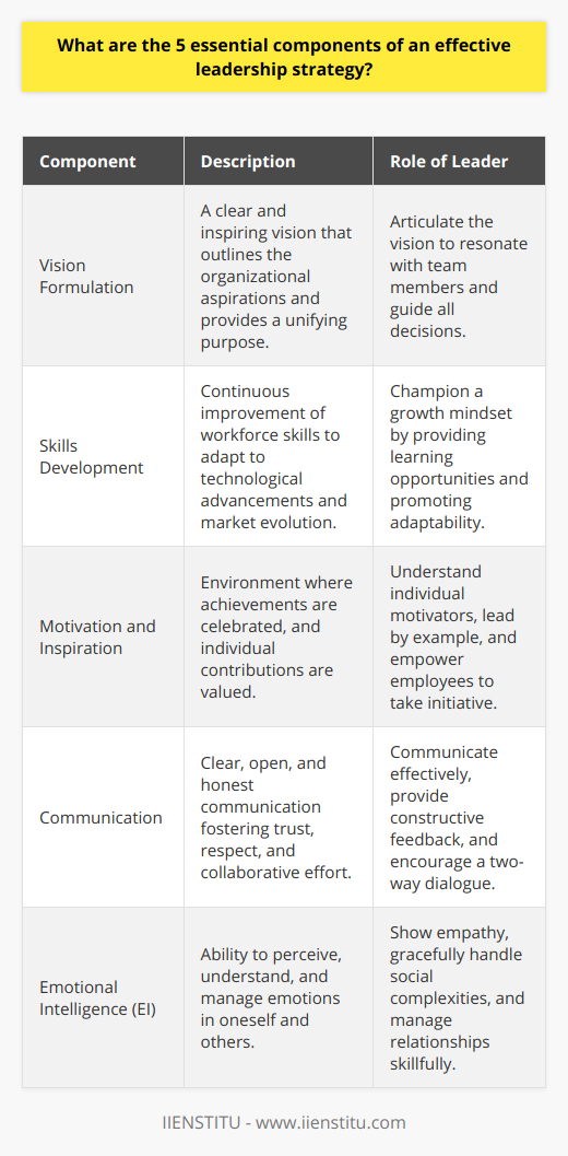 An effective leadership strategy is the cornerstone of organizational success, fostering not only a productive work environment but also ensuring sustained growth and adaptability. For a leadership approach to be truly effective, it must be built upon several fundamental components that work in unison to guide an organization to its objectives. Here are five essential components of a successful leadership strategy:1. Vision Formulation:Every great journey begins with a destination in mind, and in the realm of business, this destination is captured in the organization's vision. An effective leadership strategy is rooted in a clear, strategic, and inspiring vision that serves as a compass for all decisions and actions. It outlines what the organization aspires to become and provides a shared purpose that can unify and galvanize the entire team. A leader's role is to articulate this vision in a way that resonates with team members, compelling them to embrace the organizational objectives as their own.2. Skills Development:The acceleration of technological advancements and an ever-evolving marketplace necessitate continuous skill improvement within the workforce. Leaders must champion a culture of growth and learning by providing opportunities for skills development. This involves not only professional training but also promoting a mindset of adaptability and resilience. When team members are encouraged to acquire new skills and knowledge, it enhances their productivity and positions the organization to better navigate the challenges of a dynamic business landscape.3. Motivation and Inspiration:A leader’s ability to motivate and inspire is crucial for breeding an enthusiastic and dedicated workforce. It calls for fostering an environment where achievements are celebrated, and where each team member feels their contribution is valued. Effective leaders understand the unique drivers of their team members and tailor their motivational approaches accordingly. They inspire by setting an example, being approachable, and empowering employees to take initiative and responsibility.4. Communication:At the heart of any successful leadership strategy is robust communication. Clear, open, and honest communication establishes a foundation of trust and respect. It ensures everyone is aligned with the organization's goals and works collaboratively towards achieving them. Leaders must be proficient in communicating expectations, providing feedback, and facilitating a two-way dialogue where ideas and concerns can be freely expressed.5. Emotional Intelligence:Emotional intelligence (EI) is a transformative element of leadership that is often overlooked. Leaders with high EI can perceive, use, understand, and manage emotions effectively. Such leaders are empathetic, can navigate social complexities with grace, and are excellent at relationship management. EI is instrumental in conflict resolution, building a cohesive team, and creating a workplace atmosphere that is conducive to employee well-being and productivity.These five components are integral to molding leaders who are not just managers of processes but architects of innovation, inspiration, and foresight. Firms like IIENSTITU recognize the evolving nature of leadership and strive to imbue their teachings with these core principles, knowing that today’s learners are tomorrow’s visionary leaders. The combination of a compelling vision, continuous skills development, motivational prowess, effective communication, and high emotional intelligence lays a strong foundation for a leadership strategy that can stand the test of time and lead an organization toward enduring success.