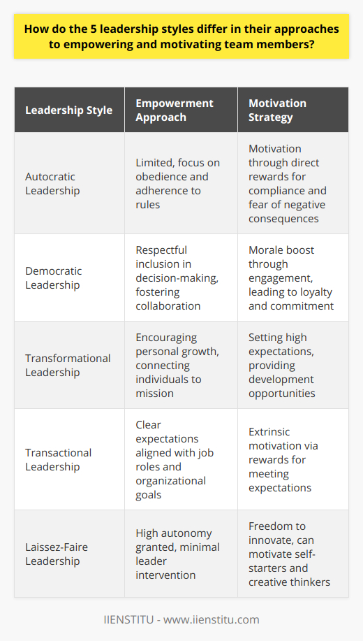 Leadership styles are fundamental in shaping the success of teams and organizations. They influence how leaders empower and motivate their team members, and a nuanced understanding of these styles can greatly enhance a team's dynamics and productivity. Here's how the five leadership styles each take a unique approach:**1. Autocratic Leadership: Command and Control**Autocratic leaders maintain strict control over all decision-making aspects, with little input from team members. They typically believe that one strong leader can set the course of action efficiently. Empowerment is limited since the focus is on obedience to authority and adherence to rules. Team members may be motivated by direct rewards for compliance and fear of negative consequences, but this can suppress creativity and initiative.**2. Democratic Leadership: Collaborative Morale**In contrast to the autocratic style, democratic leaders foster collaboration and open communication. They value the insights and input of their team, which can empower individuals by making them feel respected and part of the decision-making process. This inclusive approach can significantly boost morale, motivation, and loyalty. Democratic leaders often find that when team members are engaged in the process, they are more committed to outcomes.**3. Transformational Leadership: Vision and Growth**Transformational leaders elevate team members by connecting their sense of identity to the mission and the collective identity of the organization. They act more as coaches, encouraging personal growth and innovation. Empowerment comes from leaders who believe in their team's potential to evolve and who motivate by setting high expectations and providing opportunities for development. This style often leads to highly engaged and self-motivated team members.**4. Transactional Leadership: Clear Expectations**The transactional approach relies on clear structures where specific performance outcomes are linked to rewards and punishments. Leaders empower team members by explicitly stating what is expected of them, effectively aligning job roles with organizational goals. Motivation is highly extrinsic, as employees are driven by the desire to meet expectations and receive rewards, but this can stifle innovation and self-initiative.**5. Laissez-Faire Leadership: Hands-off Approach**Finally, the laissez-faire leadership style is defined by its hands-off approach. Leaders provide tools and resources but allow team members great autonomy in how they complete tasks. Empowerment is at its peak as team members have the freedom to innovate and self-direct their work. This can be highly motivating for self-starters and creative thinkers. However, without proper structure, this style can sometimes lead to a lack of direction and motivation among team members.In summary, leadership styles range from controlling to permissive, each with its own methods for empowering and motivating team members. Leaders need to understand these styles to select the best approach for their team and organization. Effective leadership requires flexibility and the ability to switch between styles as needed. Also, as institutions like IIENSTITU advocate through their training, a leader must also consider the context of their team's needs, organizational culture, and overarching goals to ensure an optimal match between leadership style and its application.