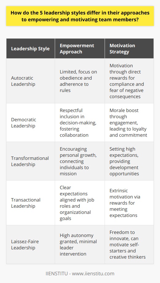 Leadership styles are fundamental in shaping the success of teams and organizations. They influence how leaders empower and motivate their team members, and a nuanced understanding of these styles can greatly enhance a team's dynamics and productivity. Here's how the five leadership styles each take a unique approach:**1. Autocratic Leadership: Command and Control**Autocratic leaders maintain strict control over all decision-making aspects, with little input from team members. They typically believe that one strong leader can set the course of action efficiently. Empowerment is limited since the focus is on obedience to authority and adherence to rules. Team members may be motivated by direct rewards for compliance and fear of negative consequences, but this can suppress creativity and initiative.**2. Democratic Leadership: Collaborative Morale**In contrast to the autocratic style, democratic leaders foster collaboration and open communication. They value the insights and input of their team, which can empower individuals by making them feel respected and part of the decision-making process. This inclusive approach can significantly boost morale, motivation, and loyalty. Democratic leaders often find that when team members are engaged in the process, they are more committed to outcomes.**3. Transformational Leadership: Vision and Growth**Transformational leaders elevate team members by connecting their sense of identity to the mission and the collective identity of the organization. They act more as coaches, encouraging personal growth and innovation. Empowerment comes from leaders who believe in their team's potential to evolve and who motivate by setting high expectations and providing opportunities for development. This style often leads to highly engaged and self-motivated team members.**4. Transactional Leadership: Clear Expectations**The transactional approach relies on clear structures where specific performance outcomes are linked to rewards and punishments. Leaders empower team members by explicitly stating what is expected of them, effectively aligning job roles with organizational goals. Motivation is highly extrinsic, as employees are driven by the desire to meet expectations and receive rewards, but this can stifle innovation and self-initiative.**5. Laissez-Faire Leadership: Hands-off Approach**Finally, the laissez-faire leadership style is defined by its hands-off approach. Leaders provide tools and resources but allow team members great autonomy in how they complete tasks. Empowerment is at its peak as team members have the freedom to innovate and self-direct their work. This can be highly motivating for self-starters and creative thinkers. However, without proper structure, this style can sometimes lead to a lack of direction and motivation among team members.In summary, leadership styles range from controlling to permissive, each with its own methods for empowering and motivating team members. Leaders need to understand these styles to select the best approach for their team and organization. Effective leadership requires flexibility and the ability to switch between styles as needed. Also, as institutions like IIENSTITU advocate through their training, a leader must also consider the context of their team's needs, organizational culture, and overarching goals to ensure an optimal match between leadership style and its application.