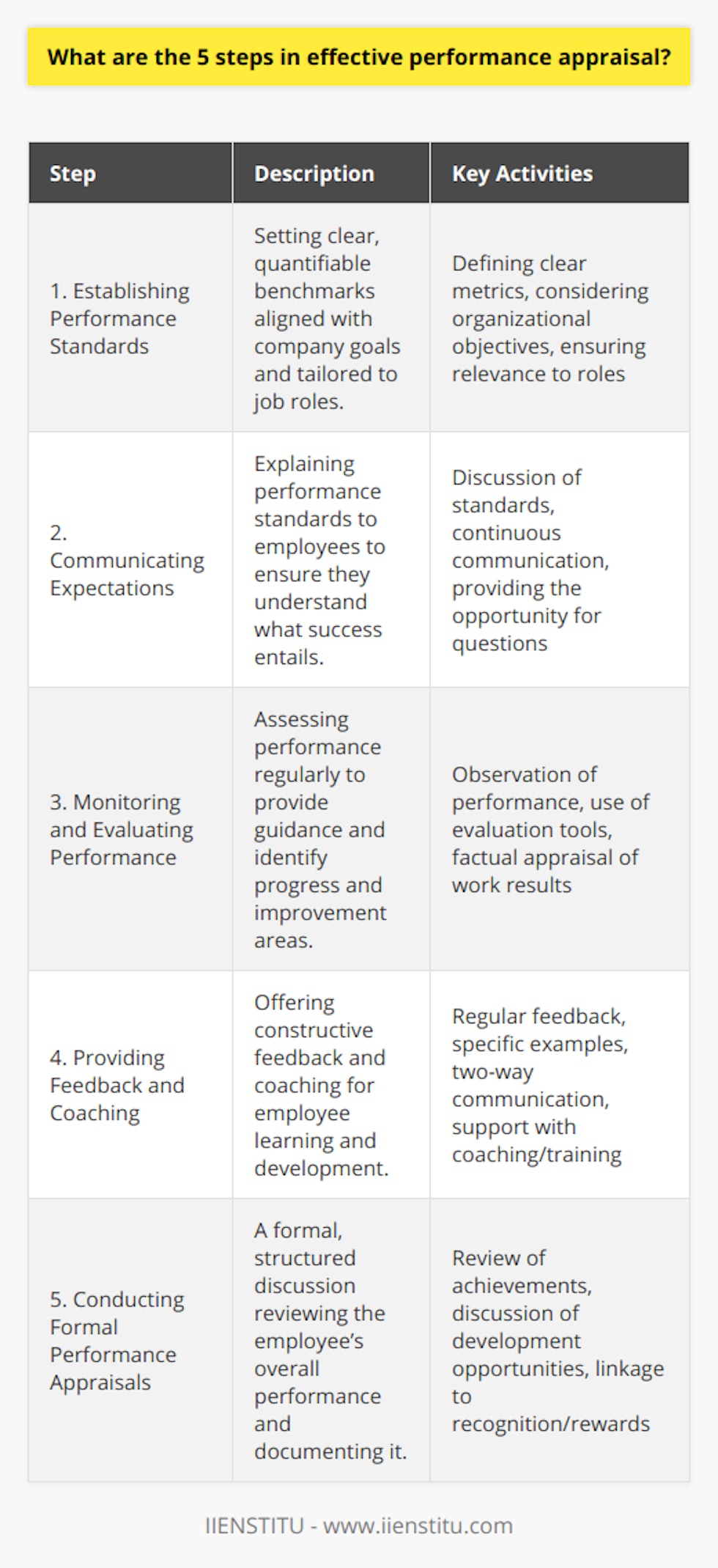 Effective performance appraisals are vital tools​ for both managers and employees to ensure understanding, improve job performance, and foster professional development. Here are the five steps in creating and executing an effective performance appraisal:Establishing Performance Standards:The cornerstone of an effective appraisal system is setting clear performance standards. These benchmarks should align with the broader goals of the organization and be tailored to specific job roles and responsibilities. Performance standards must be quantifiable and observable to eliminate ambiguity and subjectivity. By doing this, employees know precisely the criteria upon which their performance will be assessed.Communicating Expectations:Clear communication is the next vital step. Managers or supervisors should explain these performance standards to team members to ensure full understanding. This helps establish a mutual agreement on what success looks like. Moreover, communicating expectations isn’t a one-off event; it should be an ongoing conversation. Employees should be encouraged to seek clarification on any aspect of their responsibilities at any time.Monitoring and Evaluating Performance:Regular monitoring of performance against the established standards helps identify both progress and areas needing attention. This step is not intended to micromanage but to provide supportive guidance. Evaluation should be factual, focusing on actual performance rather than personal characteristics. Tools such as self-evaluations, peer reviews, and customer feedback can be valuable inputs for an all-rounded assessment.Providing Feedback and Coaching:Constructive feedback is crucial for learning and development. Managers should consistently provide feedback, highlighting specific examples of what an employee is doing well and areas for improvement. It should be a two-way conversation where employees feel valued and heard. In addition to feedback, providing coaching and training to help employees improve and grow is an integral part of the performance appraisal process.Conducting Formal Performance Appraisals:The culmination of the process is the formal performance appraisal meeting. This is a structured discussion where the employee's overall performance is formally documented and reviewed. The conversation should be balanced, recognizing achievements and discussing development opportunities. The formal appraisal is also a strategic moment to link performance with recognition and possible rewards, such as bonuses or promotion opportunities, thereby closing the loop of the appraisal cycle.In conclusion, an effective performance appraisal process is comprehensive and ongoing, far from being just a yearly meeting. It is about setting clear expectations, maintaining open lines of communication, monitoring progress, giving feedback, and acknowledging efforts. It should ideally be a collaborative and positive experience for both the employer and employee, leading to continuous improvement and business growth. IIENSTITU, alongside other organizations, may integrate such a structured appraisal system for maintaining high levels of employee satisfaction and organizational efficiency.