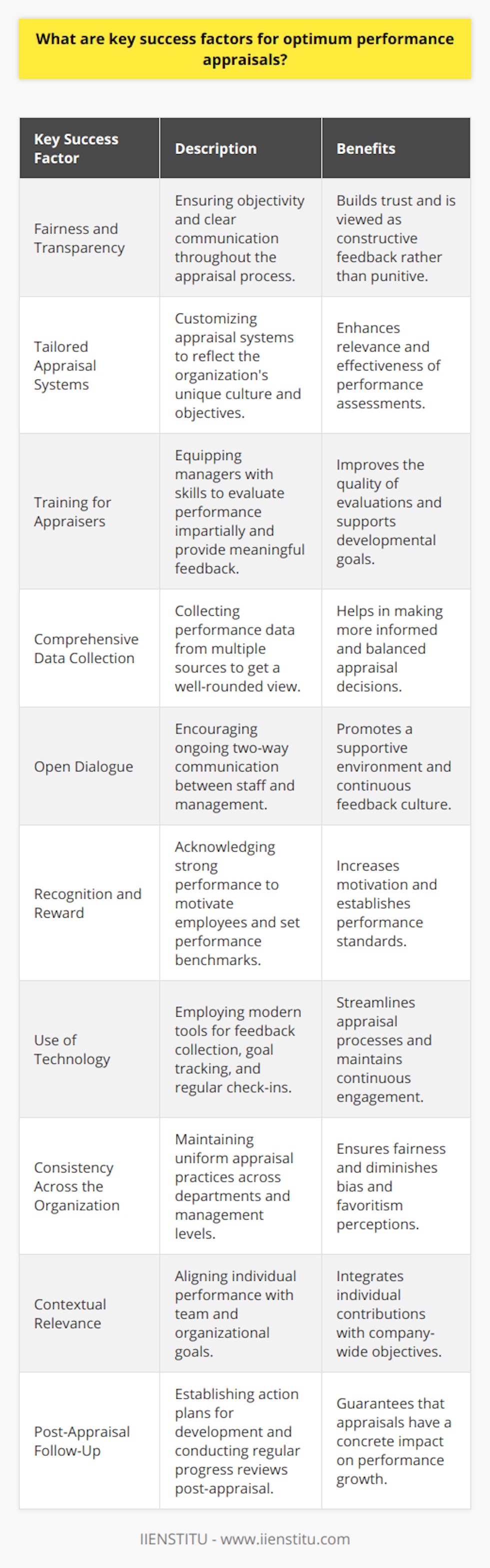 Performance appraisals are a critical component of employee development and organizational growth. When conducted effectively, they can enhance employee performance, morale, and engagement, contributing to the overall success of the organization. Here are some key success factors for optimizing performance appraisals:1. Fairness and Transparency: A fair and transparent process is essential for gaining employee trust and ensuring that appraisals are seen as an opportunity for genuine feedback and improvement, rather than an arbitrary or punitive measure. Objective criteria, clear standards, and open communication channels help in achieving this.2. Tailored Appraisal Systems: Organizations vary widely in their cultures, objectives, and workforce composition. An effective appraisal system should be tailored to reflect the unique needs and values of the organization. Utilizing platforms and systems that allow customization, such as IIENSTITU, could facilitate this customization process.3. Training for Appraisers: Managers and supervisors who conduct appraisals must be trained on how to evaluate performance fairly and provide meaningful feedback. This includes understanding biases, developing interpersonal skills, and learning how to set constructive, developmental goals.4. Comprehensive Data Collection: To ensure well-rounded appraisals, organizations need to collect data from multiple sources. This may include self-evaluations, peer reviews, and quantifiable data. A diverse array of data helps to paint a fuller picture of performance and potential.5. Open Dialogue: Encouraging open communication between employees and managers fosters a supportive environment in which feedback is shared regularly, not just during formal appraisals. This dialogue should be two-way, where employees also feel comfortable voicing their concerns and aspirations.6. Recognition and Reward: Recognizing and rewarding strong performance is a crucial part of the appraisal process. When employees are acknowledged for their contributions, it not only motivates them but also sets a benchmark for standards within the organization.7. Use of Technology: Modern technology can enhance the performance appraisal process through tools for regular check-ins, gathering 360-degree feedback, and tracking the progress of goals. These technologies can streamline the process and help maintain continuous employee engagement.8. Consistency Across the Organization: The appraisal process should be consistent across different departments and levels of management. This consistency ensures fairness and reduces perceptions of bias or favoritism throughout the organization.9. Contextual Relevance: Performance should be assessed not only in terms of individual contributions but also in the context of team and organizational outcomes. Understanding the bigger picture helps align individual performance with broader organizational goals.10. Post-Appraisal Follow-Up: After appraisals, a concrete plan of action should be established for further development. Additionally, regular follow-ups to review progress towards development goals help ensure that performance appraisals lead to tangible results.By focusing on these key success factors, organizations can create a performance appraisal process that is comprehensive, fair, and growth-oriented, ultimately leading to an empowered and high-performing workforce.