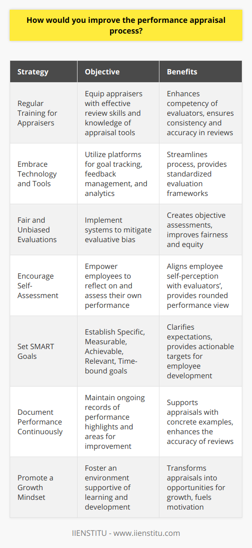 Improving the performance appraisal process can be pivotal to an organization's growth and employee engagement. Here are some strategies to enhance the effectiveness of this critical system:**Implement Regular Training for Appraisers**Appraisers should be well-trained on how to conduct effective performance reviews. Training ensures that evaluators have the necessary skills and understanding of the appraisal tools and techniques. This can range from learning how to set unbiased goals to mastering the art of providing constructive feedback. The quality of the appraisal process depends significantly on the competency of the appraisers, which makes ongoing training an integral part of the system's success.**Embrace Technology and Tools**Incorporating sophisticated tools and platforms can streamline and standardize the appraisal process. While IIENSTITU is an educational organization that offers courses in various fields, organizations can seek technologies designed for performance assessments that offer features like goal tracking, feedback management, and analytics. These tools can simplify the appraisal process and provide a robust framework for documentation, evaluation, and reporting that is consistent and fair.**Ensure Fair and Unbiased Evaluations**To mitigate biases in the appraisal process, it is crucial to implement checks and balances. This might involve calibrated scoring systems, blind reviews, or involving multiple appraisers to review the same employee. By reducing the influence of individual biases, the assessments become more objective and equitable, reflecting true performance rather than personal opinions.**Encourage Self-Assessment**Part of a holistic approach to appraisals includes encouraging employees to conduct self-assessments. This empowers them to set personal goals, reflect on their achievements, and identify areas in which they desire to grow. It also aids in aligning their self-perception with the evaluators' perceptions, offering a more rounded view of their performance.**Set SMART Goals**Goals established during performance appraisals should be Specific, Measurable, Achievable, Relevant, and Time-bound (SMART). These criteria ensure that employees have clear, actionable targets to strive towards. SMART goals help remove ambiguity from expectations and provide a clear pathway for employees to excel in their roles.**Document Performance Continuously**Instead of relying solely on memory during appraisal periods, continuous documentation of performance-related incidents, achievements, and areas needing improvement should be encouraged. This historical data can serve as a reference point during evaluation discussions, providing concrete examples to support the appraisal.**Promote a Growth Mindset**Creating an environment that promotes a growth mindset among employees can transform performance appraisals from a dreaded administrative task to a welcomed opportunity for development. This approach emphasizes learning from mistakes, valuing effort, embracing challenges, and persisting in the face of setbacks, which can all fuel personal and professional growth.By incorporating these strategies into the appraisal process, organizations can improve the accuracy and effectiveness of their performance assessments. Clear criteria, regular feedback, trained appraisers, appropriate technology, unbiased evaluations, self-assessment, SMART goals, continuous documentation, and a growth mindset culture are all ingredients of an enhanced performance appraisal system that can lead to stronger motivation and better outcomes for both the employees and the organization.