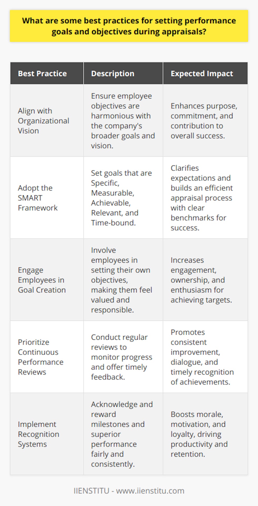Effective Performance Goal Setting in AppraisalsThe evaluation of employee performance through appraisals is a crucial aspect of human resource management. Appraisals provide a structured method to assess and enhance employee performance, as well as align their goals with that of the organization. Crafting thoughtful and strategic performance goals is fundamental to the appraisal process. Below are some best practices for setting such goals and objectives:Aligning with Organizational VisionThe first step in setting performance goals is to ensure they are in sync with the broader organizational vision and goals. Employees must see how their individual objectives contribute to the company’s success on a macro scale. This alignment inspires purpose and commitment to collective achievements.Adopting the SMART FrameworkEmploying the SMART criteria – where goals are Specific, Measurable, Achievable, Relevant, and Time-bound – facilitates the creation of effective and practical targets. This approach clarifies expectations, provides precise benchmarks for measurement, and establishes a timeline for goal completion, enhancing the overall efficiency of the appraisal process.Engaging Employees in Goal CreationThe inclusion of employees in the goal-setting process can greatly impact their engagement and performance. When employees are allowed input into their goals and objectives, they feel valued and are more likely to take ownership of their roles, resulting in improved commitment and enthusiasm towards fulfilling their targets.Prioritizing Continuous Performance ReviewsRegularly scheduled reviews can reinforce progress and provide opportunities for course correction when necessary. Continuous feedback helps maintain an ongoing dialogue between supervisors and employees, fostering an environment where guidance is readily available, and achievements are promptly acknowledged.Implementing Recognition SystemsCreate a culture of appreciation by acknowledging employee milestones and exceptional performance. Establish a clear, fair, and consistent system of recognition and rewards that motivates employees to strive towards and exceed their established goals. This practice not only enhances morale but also drives productivity and a sense of loyalty to the organization.By integrating these practices into appraisal systems, companies can expect to see a marked improvement in their employees’ performance and engagement levels. These best practices contribute to a robust foundation for not only individual growth and satisfaction but also the long-term success of the organization.
