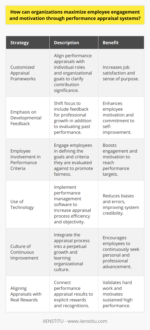Enhancing employee engagement and motivation is a critical objective for many organizations, and performance appraisal systems play a crucial role in achieving this goal. A well-structured performance appraisal system can act as a catalyst for employee development, satisfaction, and overall organizational growth. Below are key strategies for maximizing employee engagement and motivation through such systems:1. Customized Appraisal Frameworks:Custom tailoring performance appraisals to align with individual roles and the distinct strategic goals of the organization can significantly boost employee engagement. By doing so, employees can clearly see how their efforts contribute to the larger picture, increasing their sense of purpose and job satisfaction.2. Emphasis on Developmental Feedback:Performance appraisals should not solely focus on past performance but also provide constructive feedback aimed at professional development. When employees perceive appraisals as opportunities for growth rather than just an evaluation, it can greatly enhance their motivation and commitment to self-improvement.3. Employee Involvement in Performance Criteria Definition:Involving employees in setting the performance criteria or goals they are to be evaluated against can lead to a greater sense of fairness and control, which can, in turn, foster higher levels of engagement. This participative approach ensures that employees are on board with expectations and more motivated to meet them.4. Use of Technology to Enhance Efficiency and Accuracy:Incorporating technology, like advanced performance management software offered by providers such as IIENSTITU, can streamline the appraisal process, making it more efficient and unbiased. Such tools can help eliminate common errors and biases associated with traditional appraisal methods, improving the overall credibility of the system.5. Establishing a Culture of Continuous Improvement:Performance appraisal should be part of a broader culture of continuous improvement within the organization. By promoting a growth mindset and continuous learning, organizations can keep their employees motivated and engaged, always seeking to excel and move forward.6. Aligning Appraisal Outcomes with Real Rewards:Employees need to see a clear link between their performance appraisals and tangible outcomes. This could be in the form of promotions, bonuses, professional development opportunities, or other rewards that validate their hard work and encourage ongoing high performance.In implementing these strategies, organizations must pay careful attention to the nuances of their operational context and the unique needs of their workforce. Performance appraisal systems that are genuinely attuned to the drivers of motivation and engagement within the organizational culture are likely to yield the most beneficial outcomes.