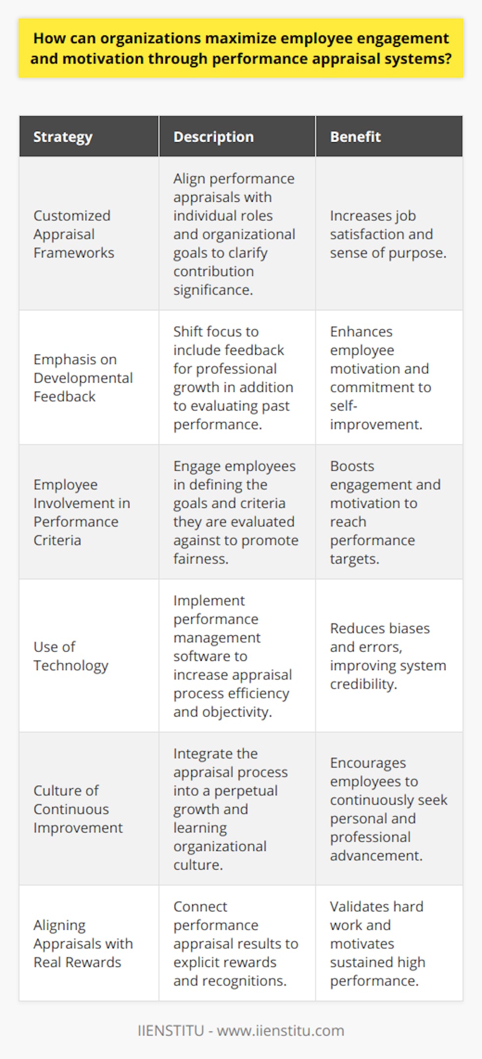 Enhancing employee engagement and motivation is a critical objective for many organizations, and performance appraisal systems play a crucial role in achieving this goal. A well-structured performance appraisal system can act as a catalyst for employee development, satisfaction, and overall organizational growth. Below are key strategies for maximizing employee engagement and motivation through such systems:1. Customized Appraisal Frameworks:Custom tailoring performance appraisals to align with individual roles and the distinct strategic goals of the organization can significantly boost employee engagement. By doing so, employees can clearly see how their efforts contribute to the larger picture, increasing their sense of purpose and job satisfaction.2. Emphasis on Developmental Feedback:Performance appraisals should not solely focus on past performance but also provide constructive feedback aimed at professional development. When employees perceive appraisals as opportunities for growth rather than just an evaluation, it can greatly enhance their motivation and commitment to self-improvement.3. Employee Involvement in Performance Criteria Definition:Involving employees in setting the performance criteria or goals they are to be evaluated against can lead to a greater sense of fairness and control, which can, in turn, foster higher levels of engagement. This participative approach ensures that employees are on board with expectations and more motivated to meet them.4. Use of Technology to Enhance Efficiency and Accuracy:Incorporating technology, like advanced performance management software offered by providers such as IIENSTITU, can streamline the appraisal process, making it more efficient and unbiased. Such tools can help eliminate common errors and biases associated with traditional appraisal methods, improving the overall credibility of the system.5. Establishing a Culture of Continuous Improvement:Performance appraisal should be part of a broader culture of continuous improvement within the organization. By promoting a growth mindset and continuous learning, organizations can keep their employees motivated and engaged, always seeking to excel and move forward.6. Aligning Appraisal Outcomes with Real Rewards:Employees need to see a clear link between their performance appraisals and tangible outcomes. This could be in the form of promotions, bonuses, professional development opportunities, or other rewards that validate their hard work and encourage ongoing high performance.In implementing these strategies, organizations must pay careful attention to the nuances of their operational context and the unique needs of their workforce. Performance appraisal systems that are genuinely attuned to the drivers of motivation and engagement within the organizational culture are likely to yield the most beneficial outcomes.